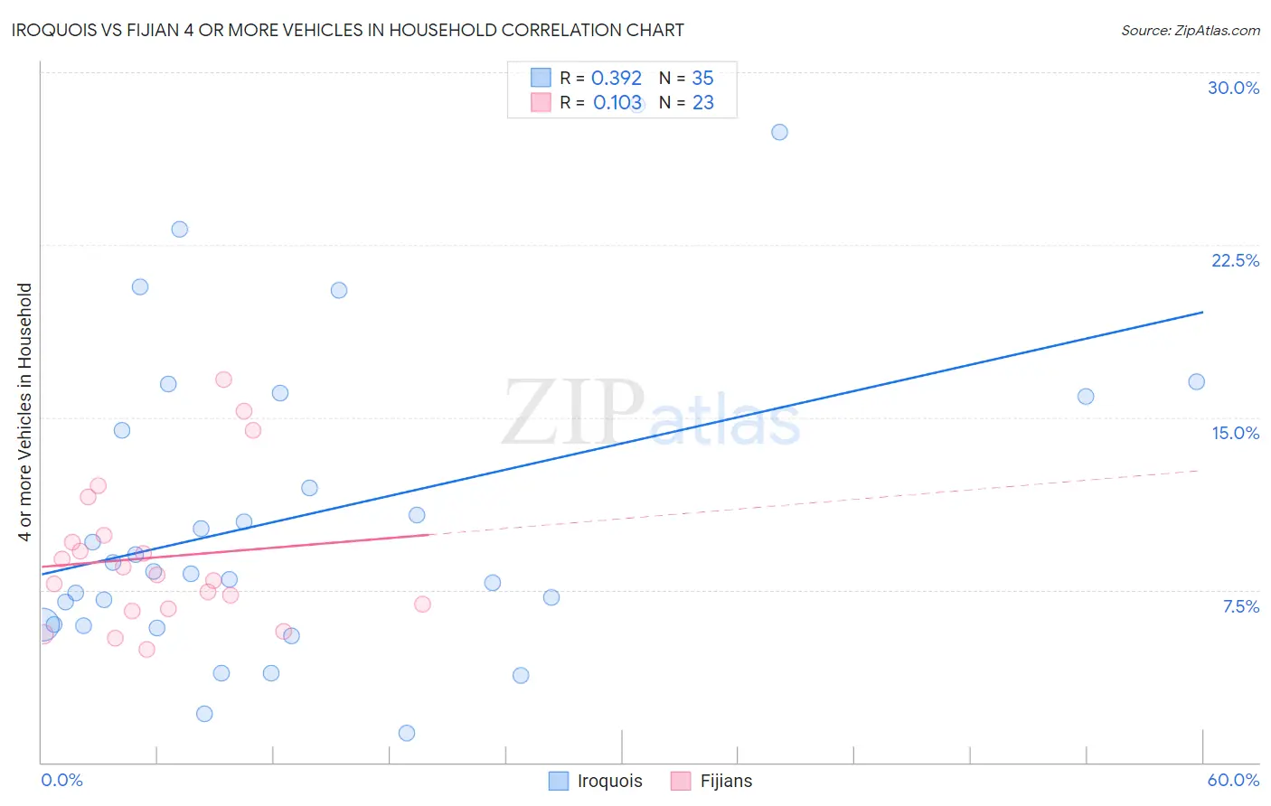 Iroquois vs Fijian 4 or more Vehicles in Household