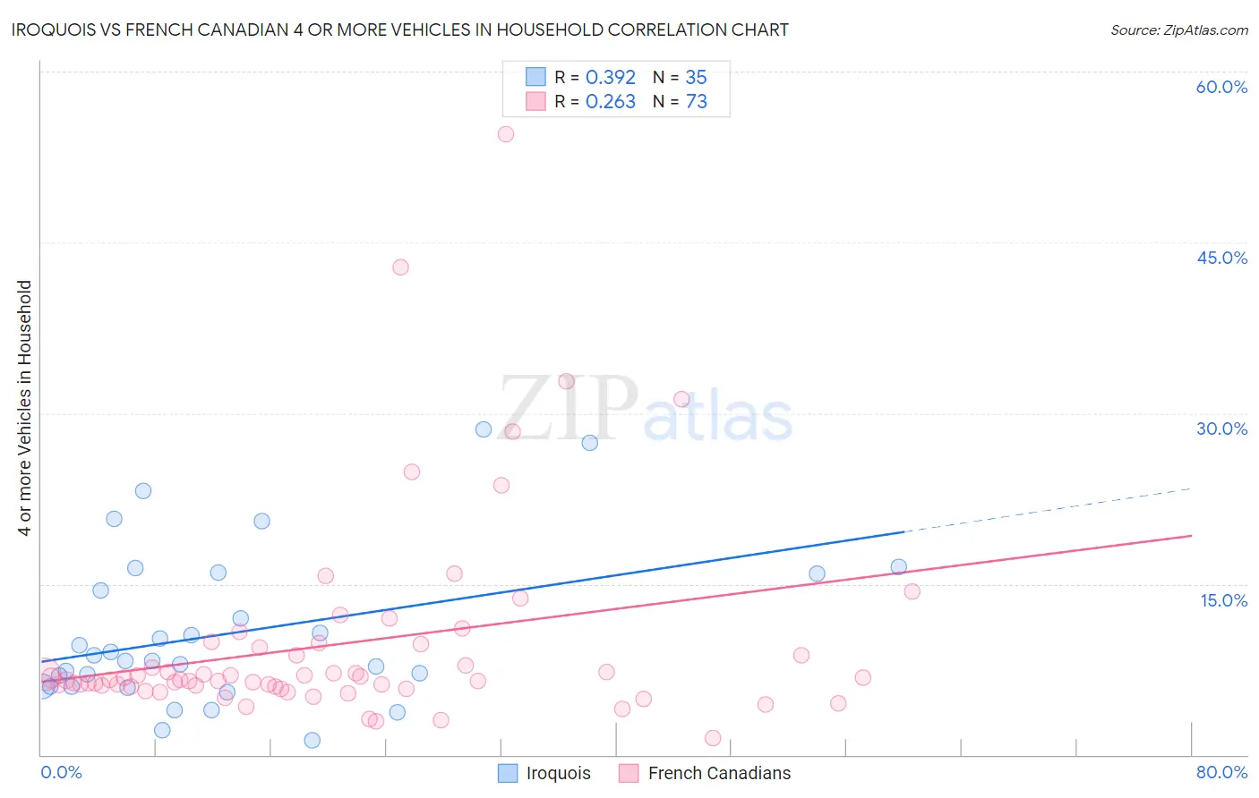 Iroquois vs French Canadian 4 or more Vehicles in Household