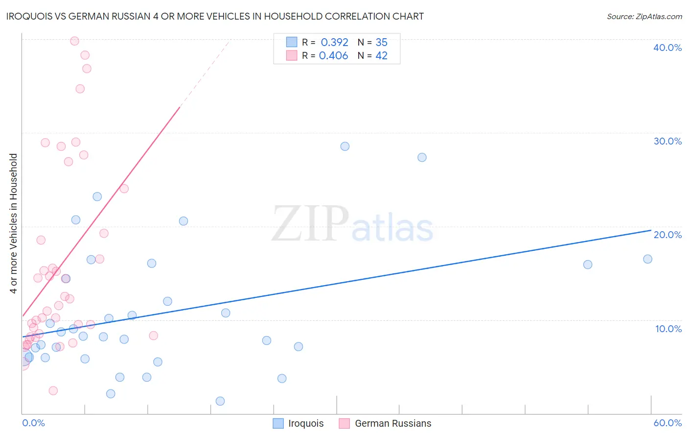 Iroquois vs German Russian 4 or more Vehicles in Household