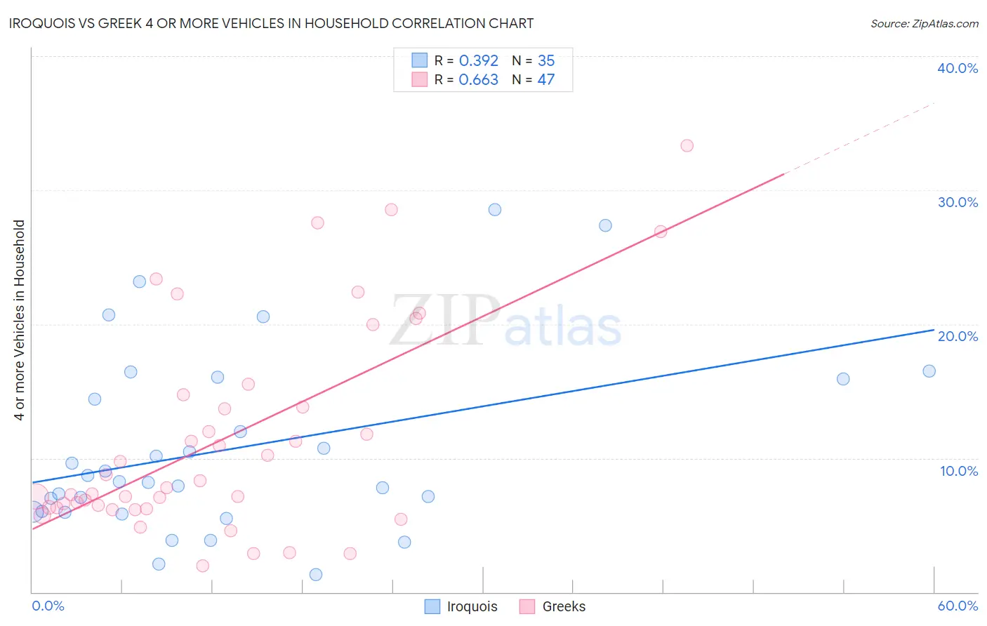 Iroquois vs Greek 4 or more Vehicles in Household