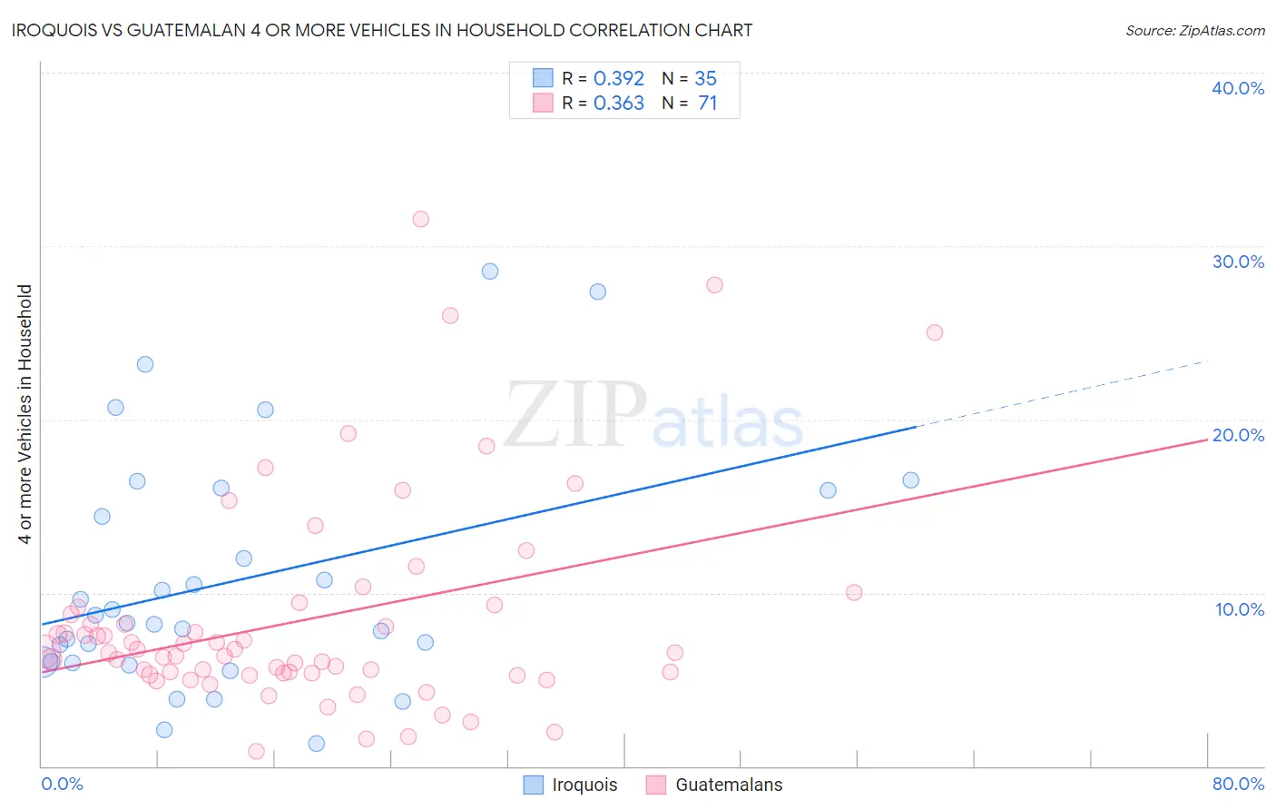 Iroquois vs Guatemalan 4 or more Vehicles in Household