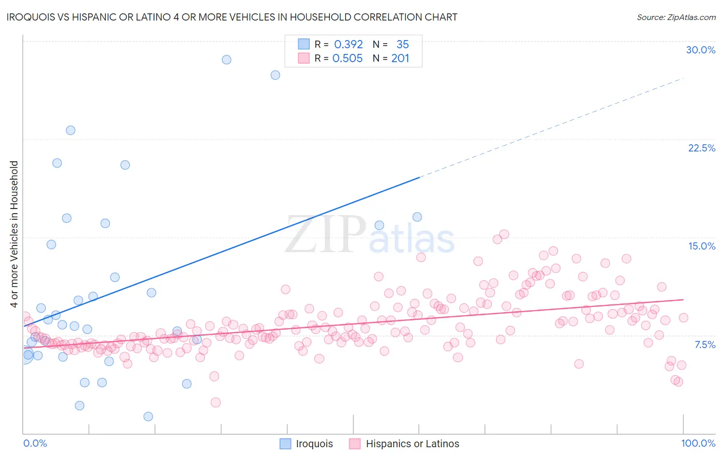 Iroquois vs Hispanic or Latino 4 or more Vehicles in Household