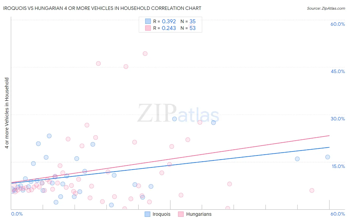 Iroquois vs Hungarian 4 or more Vehicles in Household