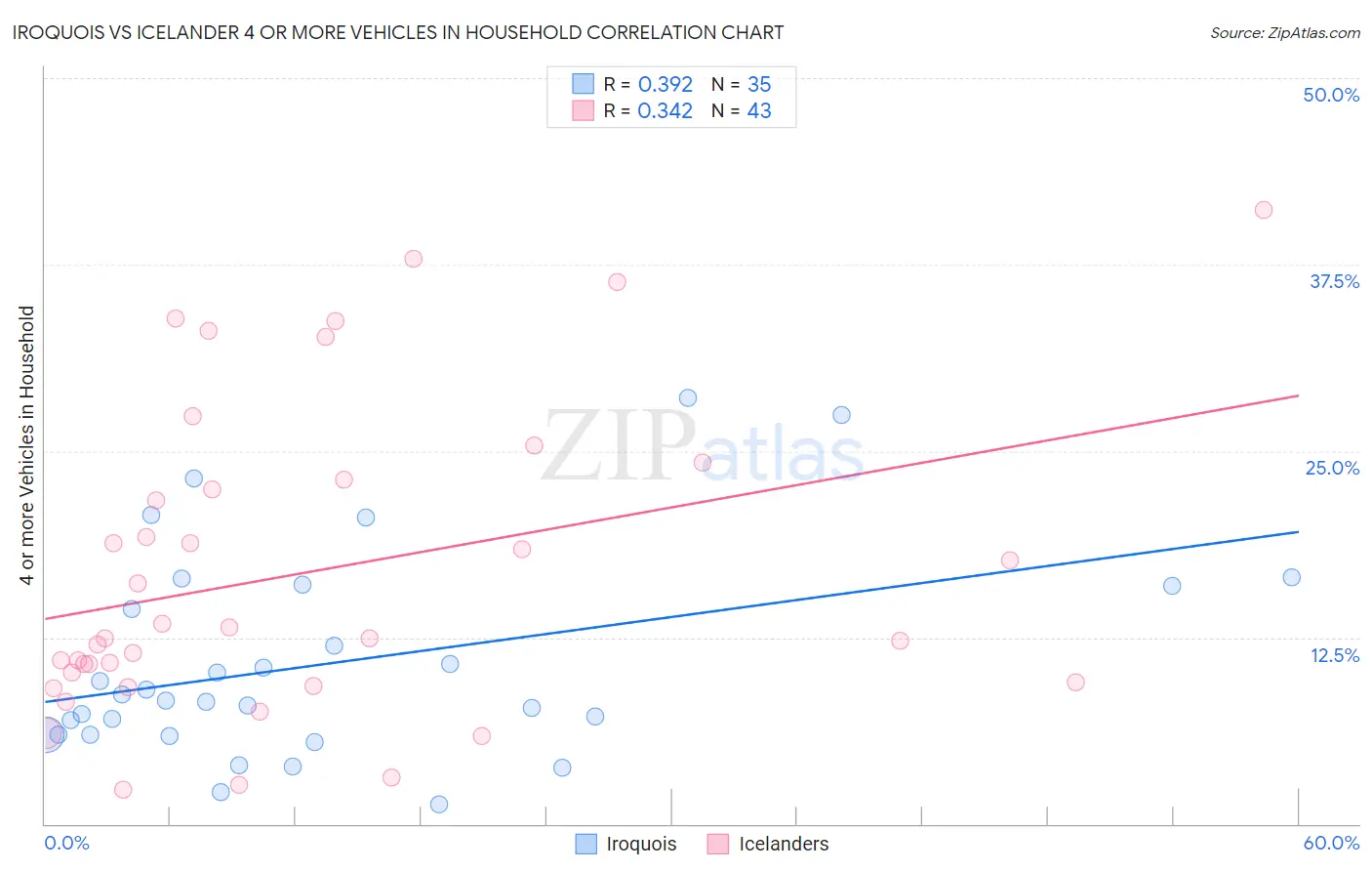 Iroquois vs Icelander 4 or more Vehicles in Household