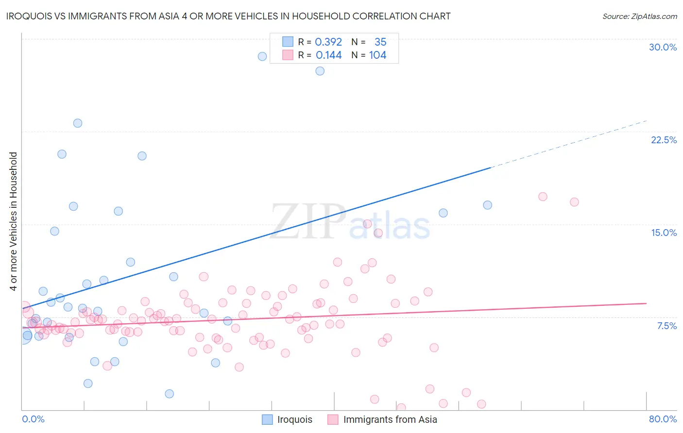 Iroquois vs Immigrants from Asia 4 or more Vehicles in Household
