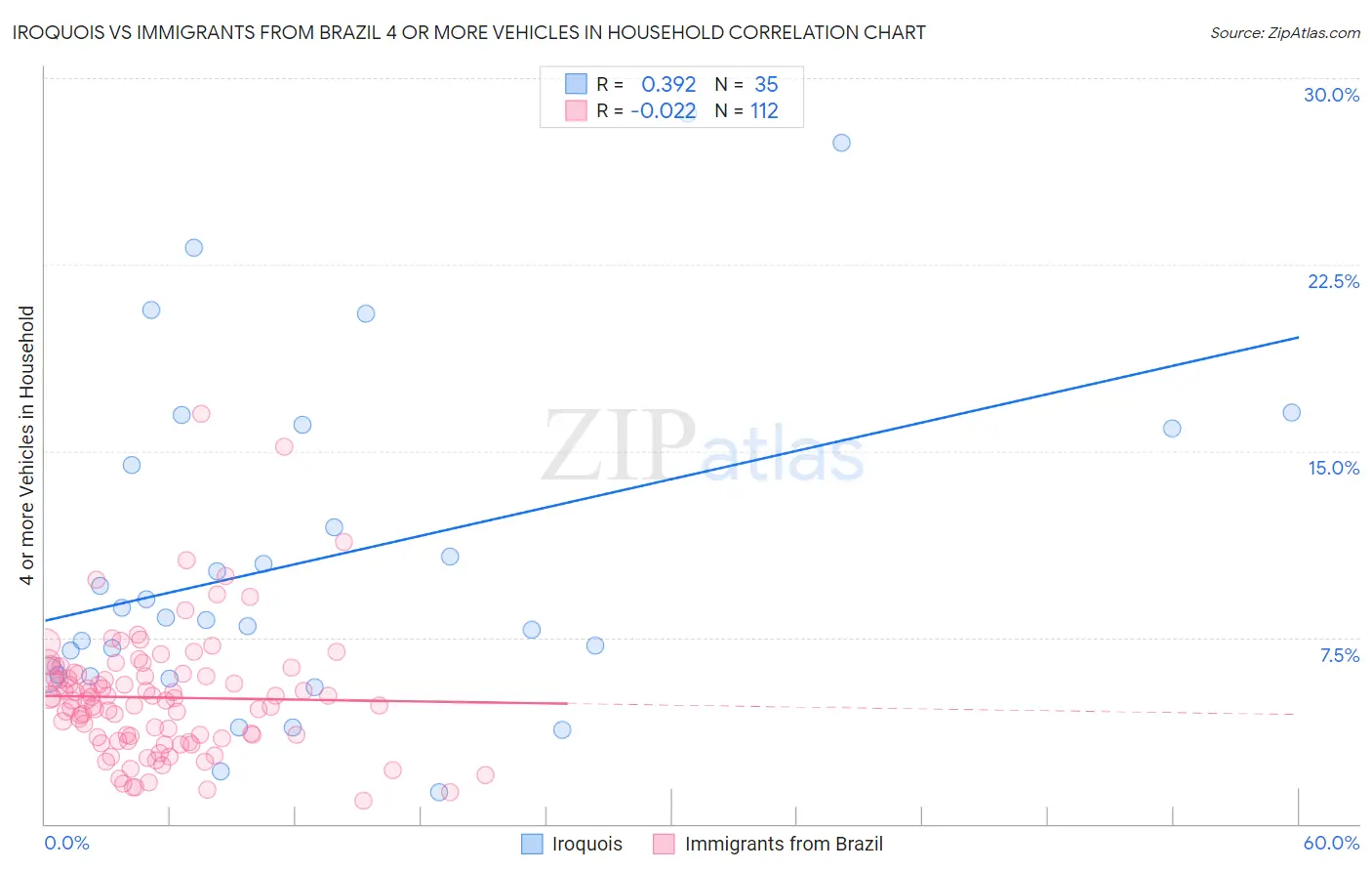 Iroquois vs Immigrants from Brazil 4 or more Vehicles in Household