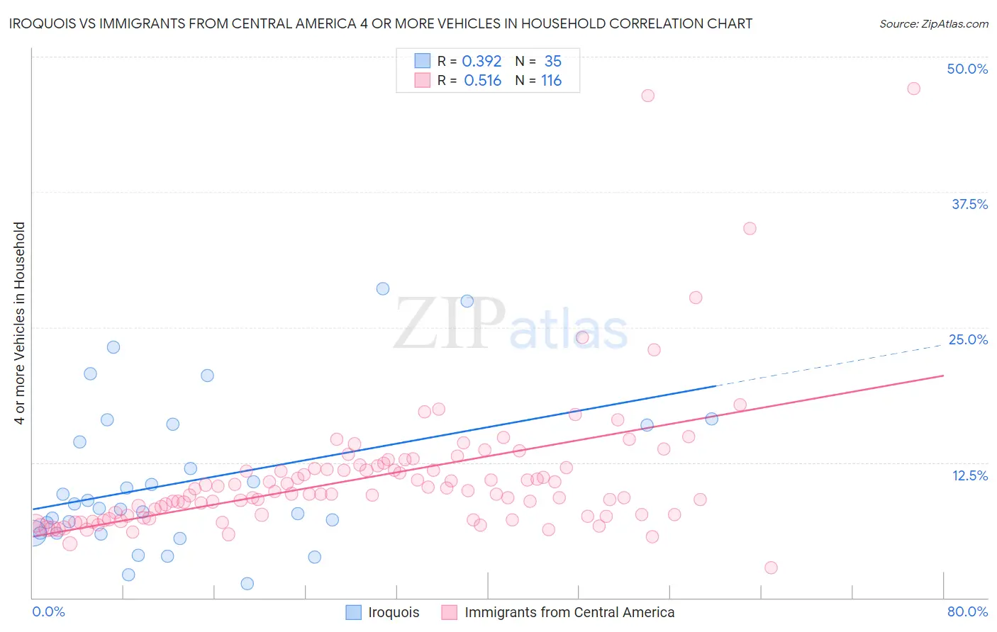 Iroquois vs Immigrants from Central America 4 or more Vehicles in Household