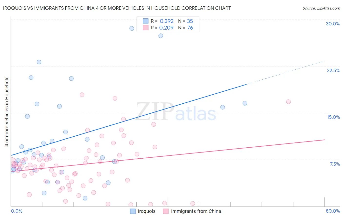 Iroquois vs Immigrants from China 4 or more Vehicles in Household
