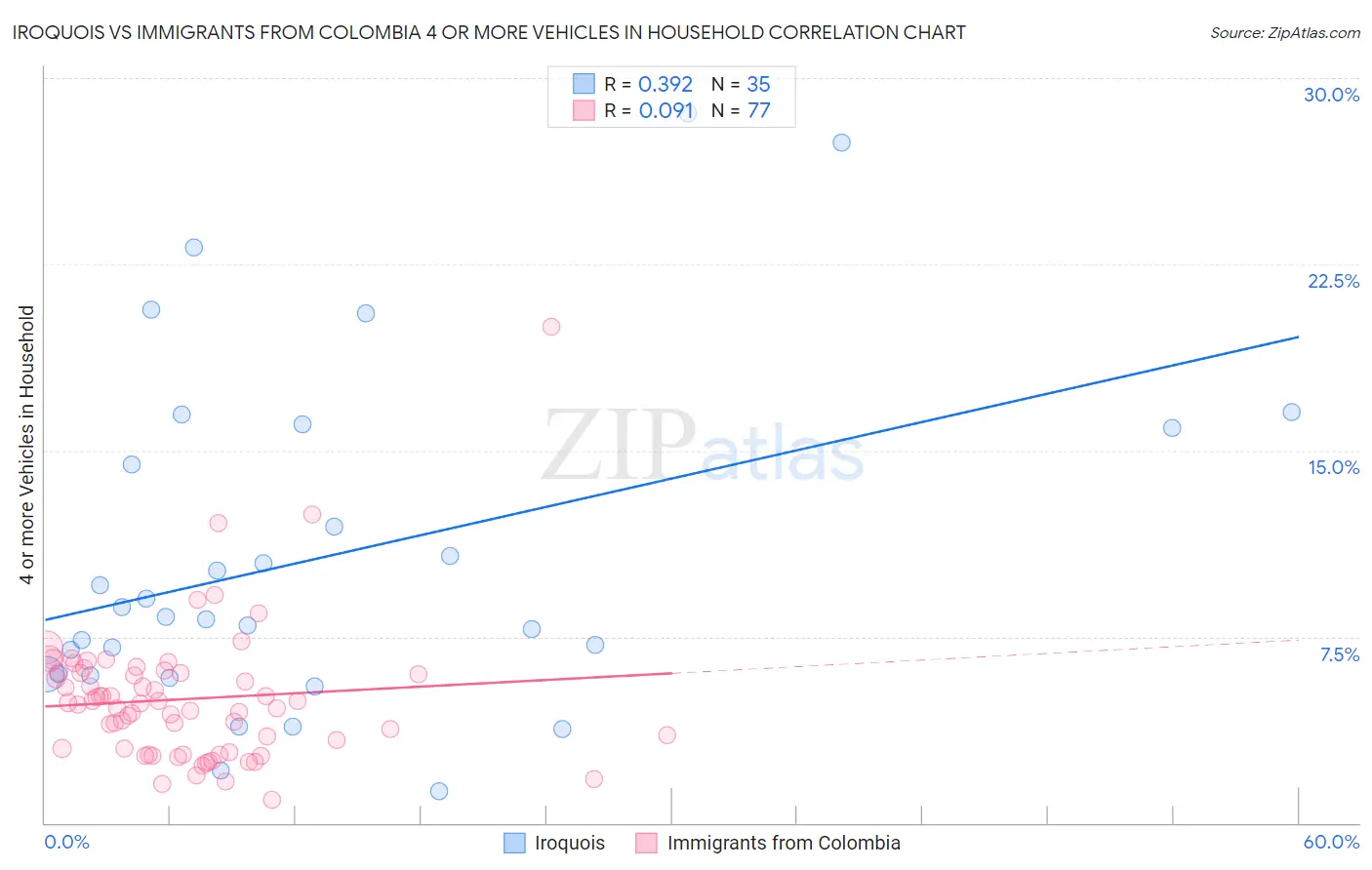 Iroquois vs Immigrants from Colombia 4 or more Vehicles in Household