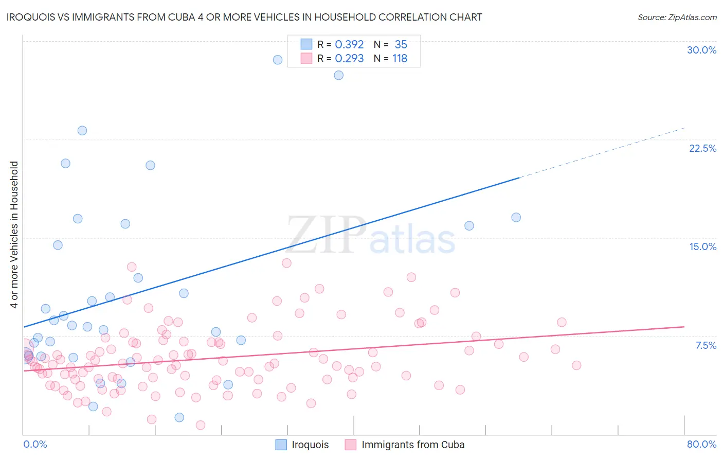 Iroquois vs Immigrants from Cuba 4 or more Vehicles in Household