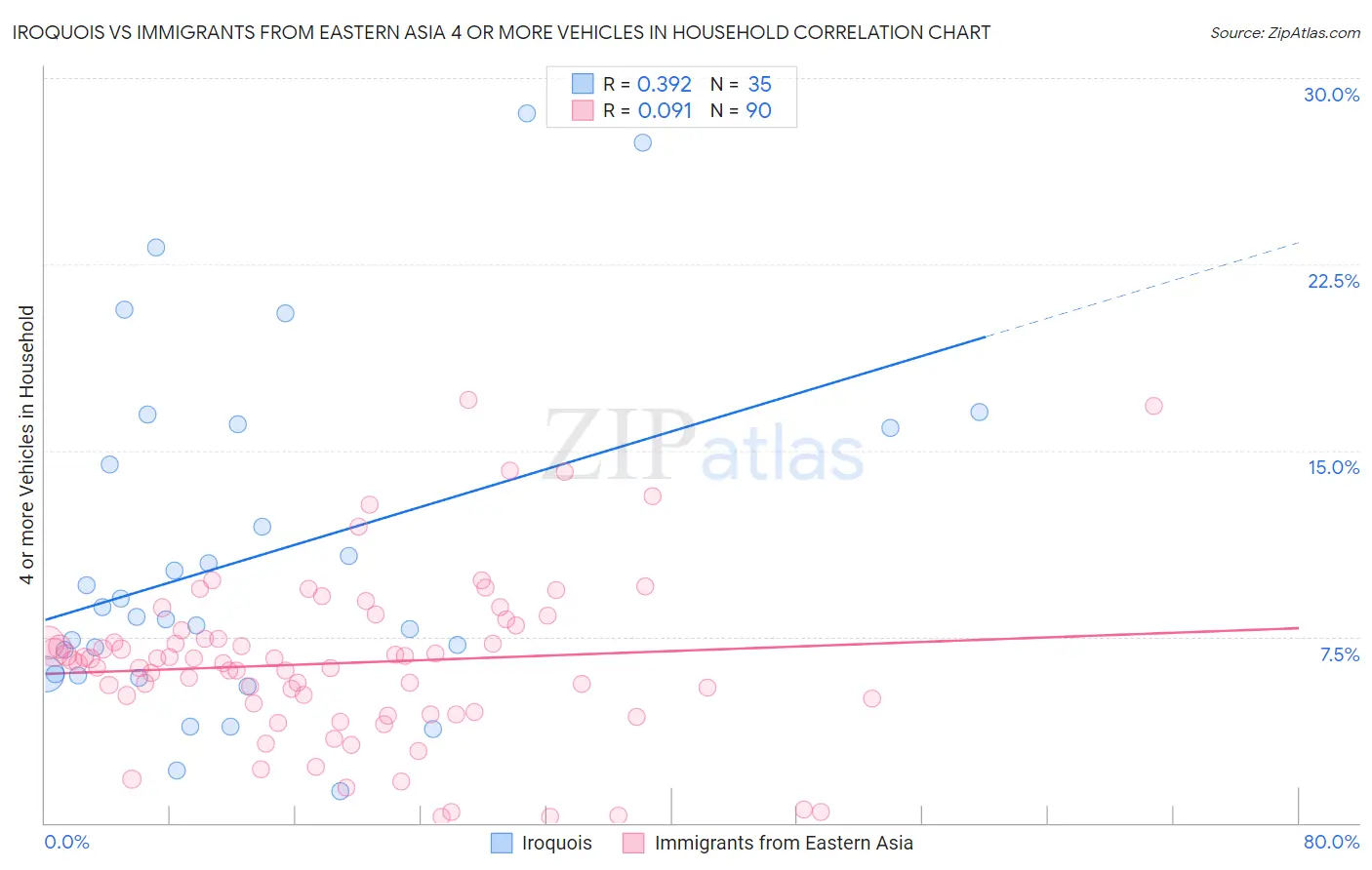 Iroquois vs Immigrants from Eastern Asia 4 or more Vehicles in Household