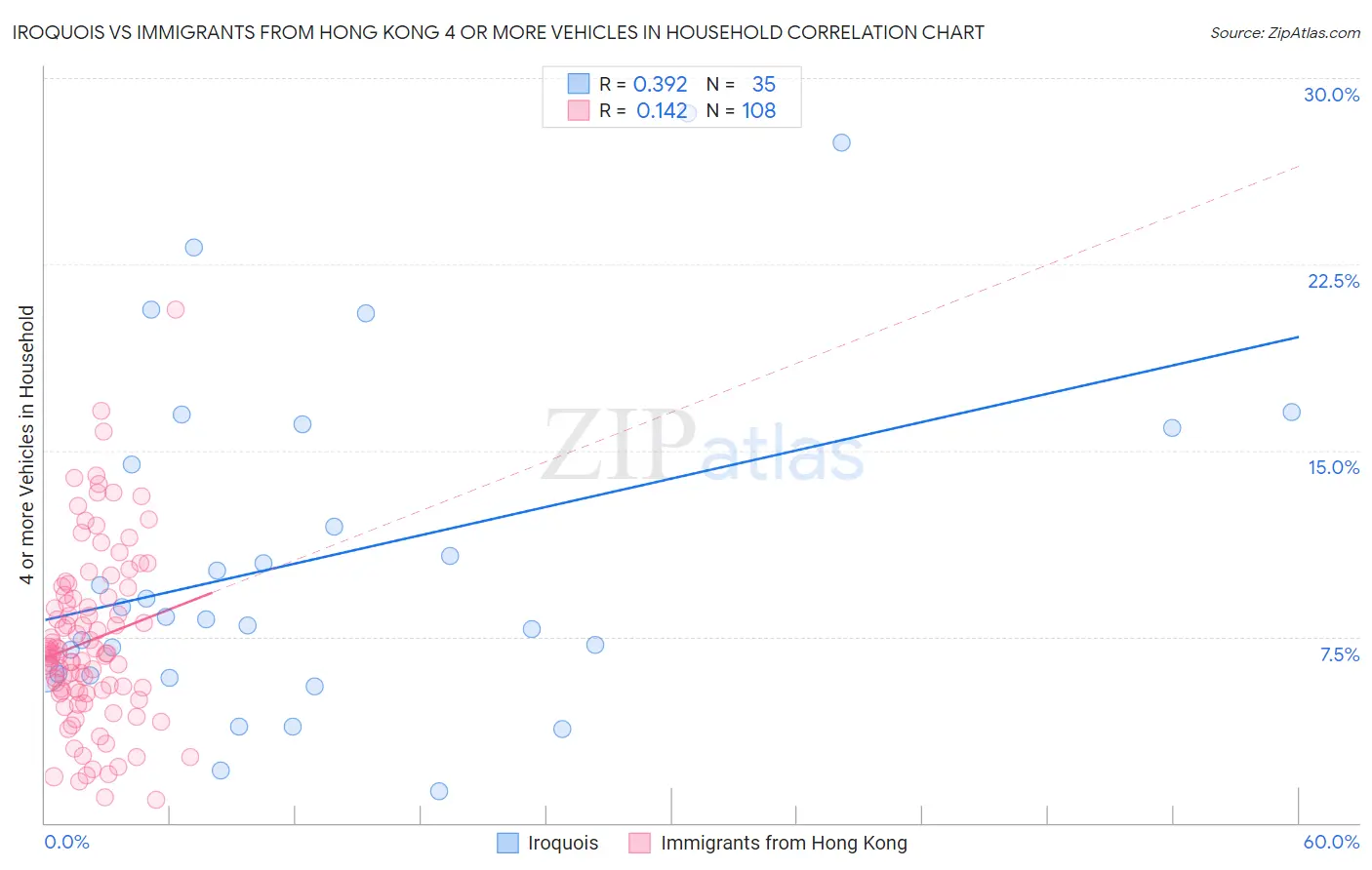 Iroquois vs Immigrants from Hong Kong 4 or more Vehicles in Household