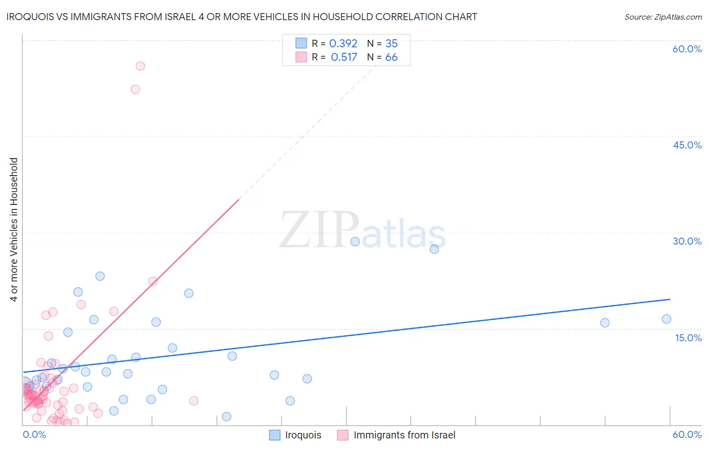 Iroquois vs Immigrants from Israel 4 or more Vehicles in Household