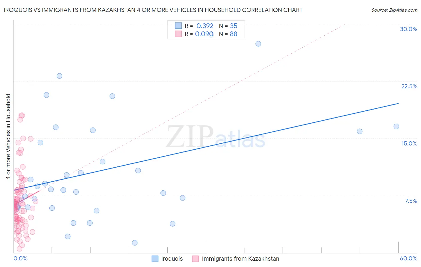 Iroquois vs Immigrants from Kazakhstan 4 or more Vehicles in Household