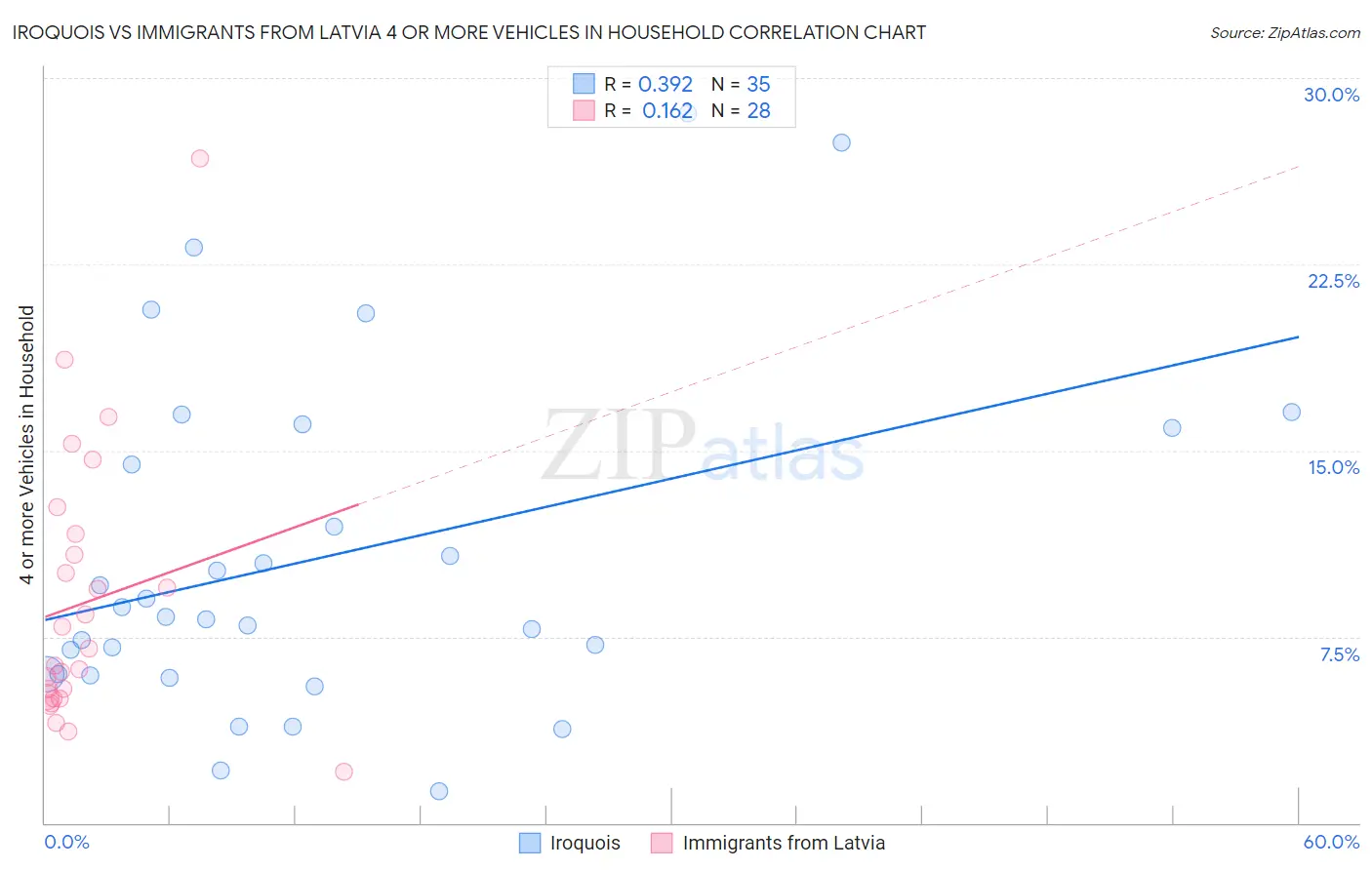 Iroquois vs Immigrants from Latvia 4 or more Vehicles in Household
