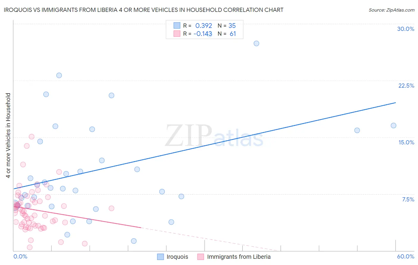 Iroquois vs Immigrants from Liberia 4 or more Vehicles in Household