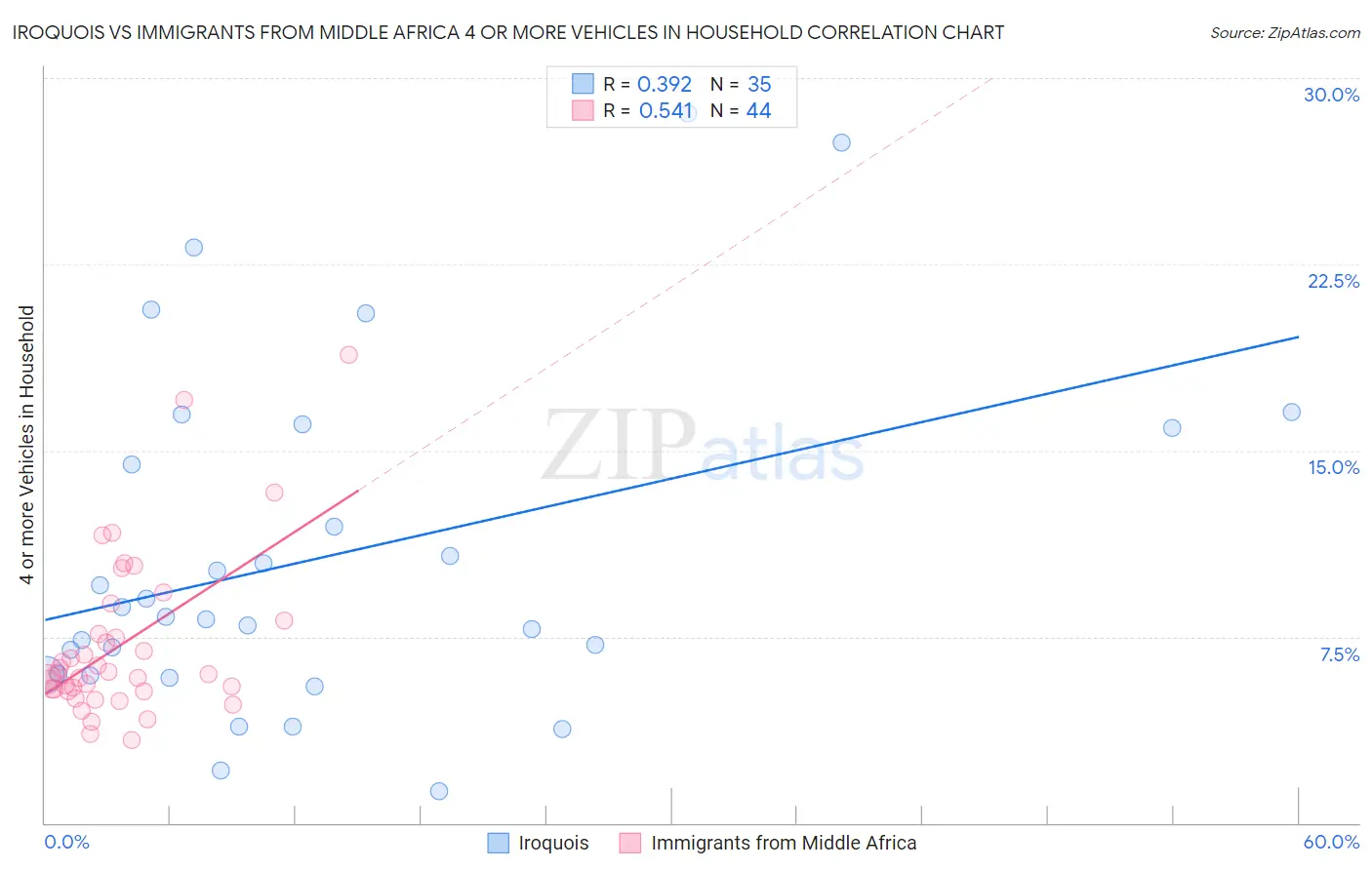 Iroquois vs Immigrants from Middle Africa 4 or more Vehicles in Household
