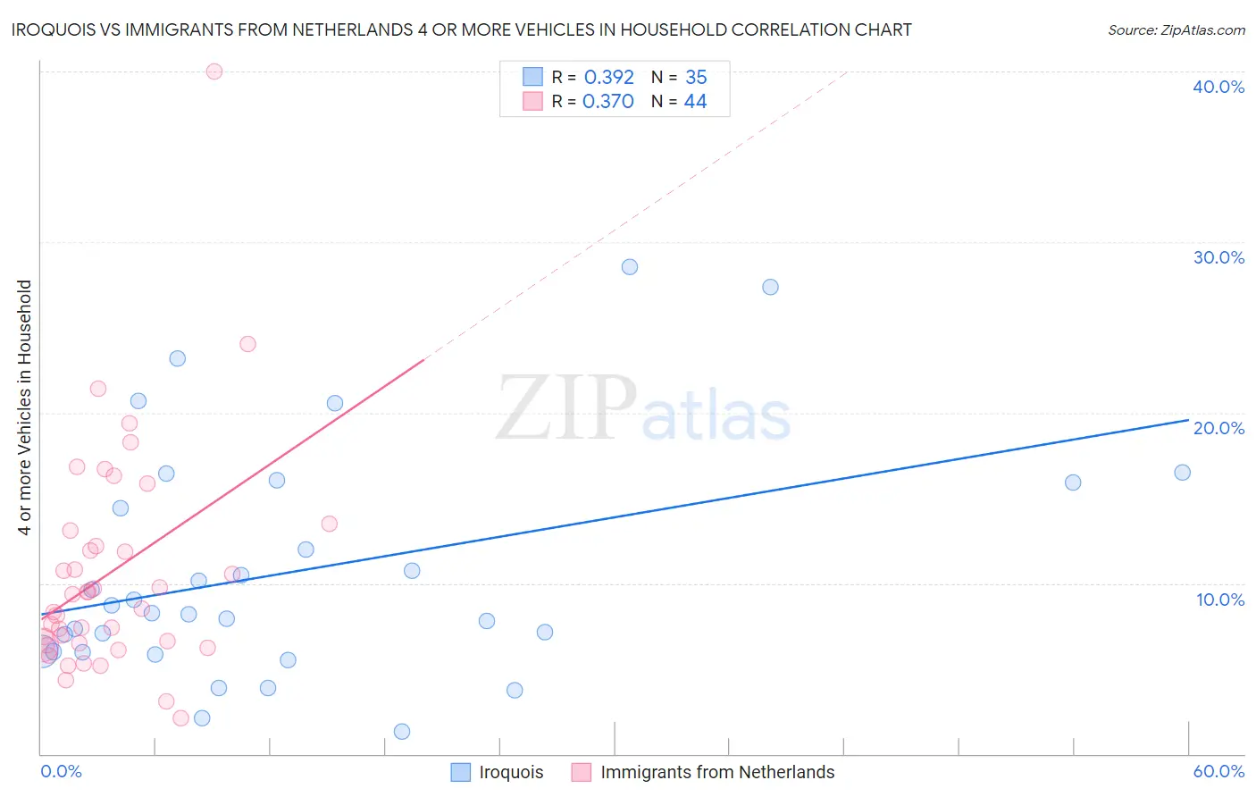 Iroquois vs Immigrants from Netherlands 4 or more Vehicles in Household