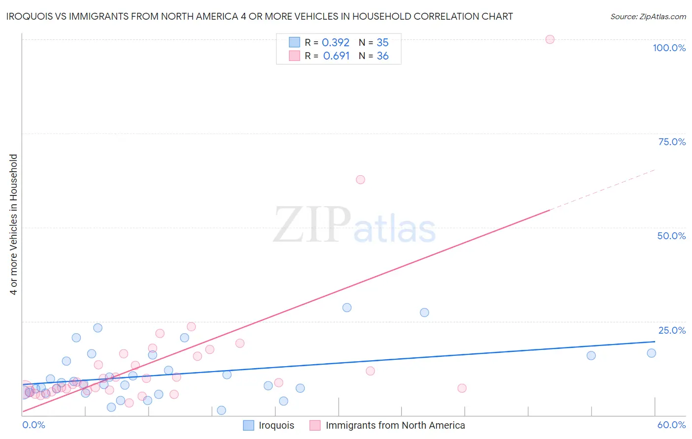Iroquois vs Immigrants from North America 4 or more Vehicles in Household