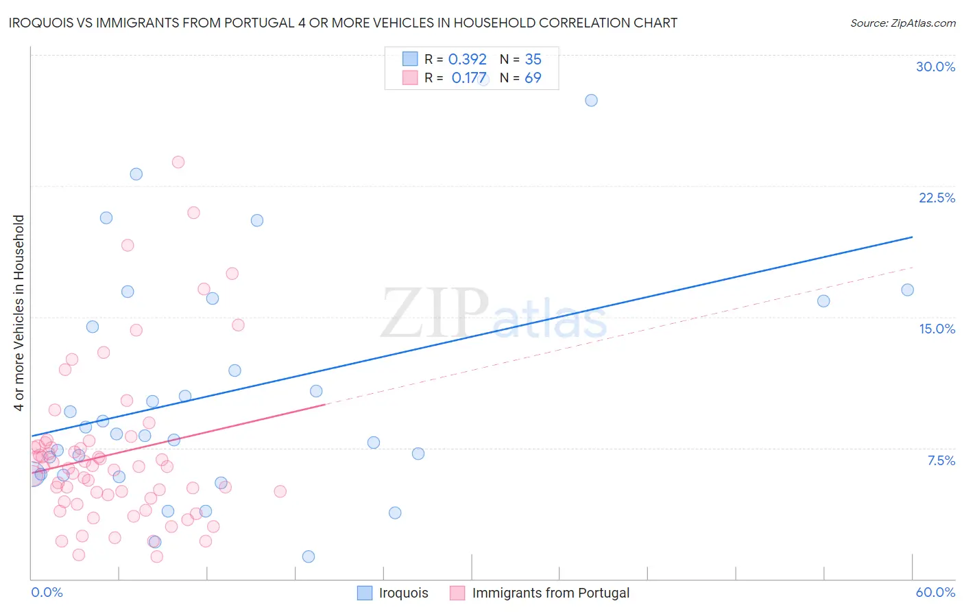 Iroquois vs Immigrants from Portugal 4 or more Vehicles in Household