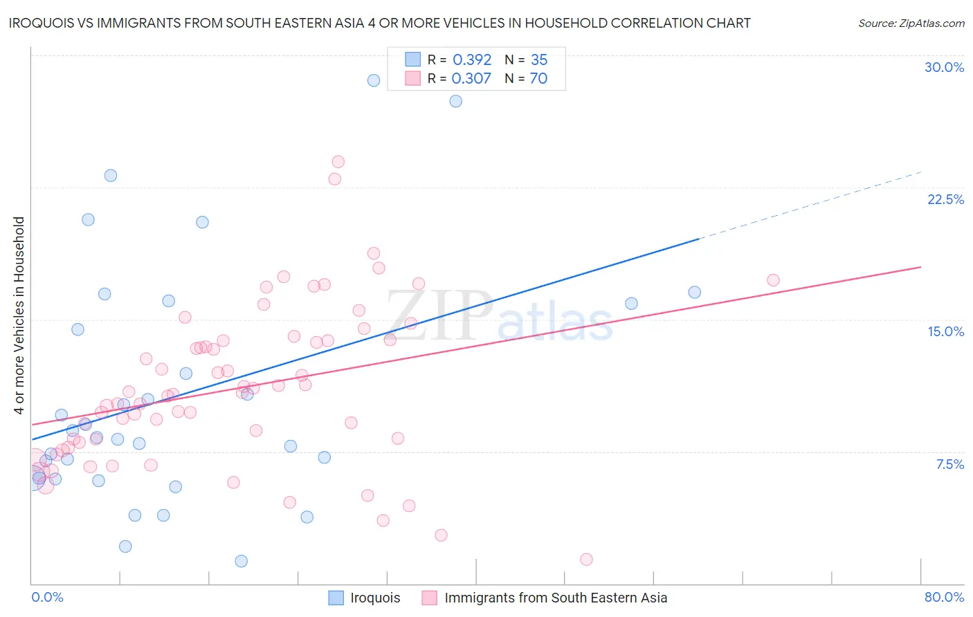 Iroquois vs Immigrants from South Eastern Asia 4 or more Vehicles in Household