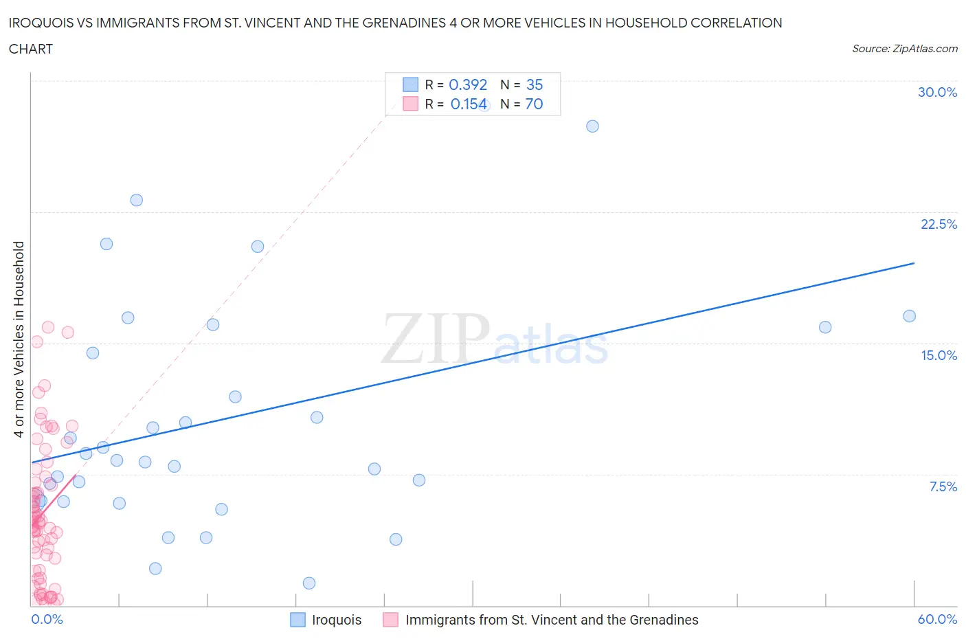 Iroquois vs Immigrants from St. Vincent and the Grenadines 4 or more Vehicles in Household