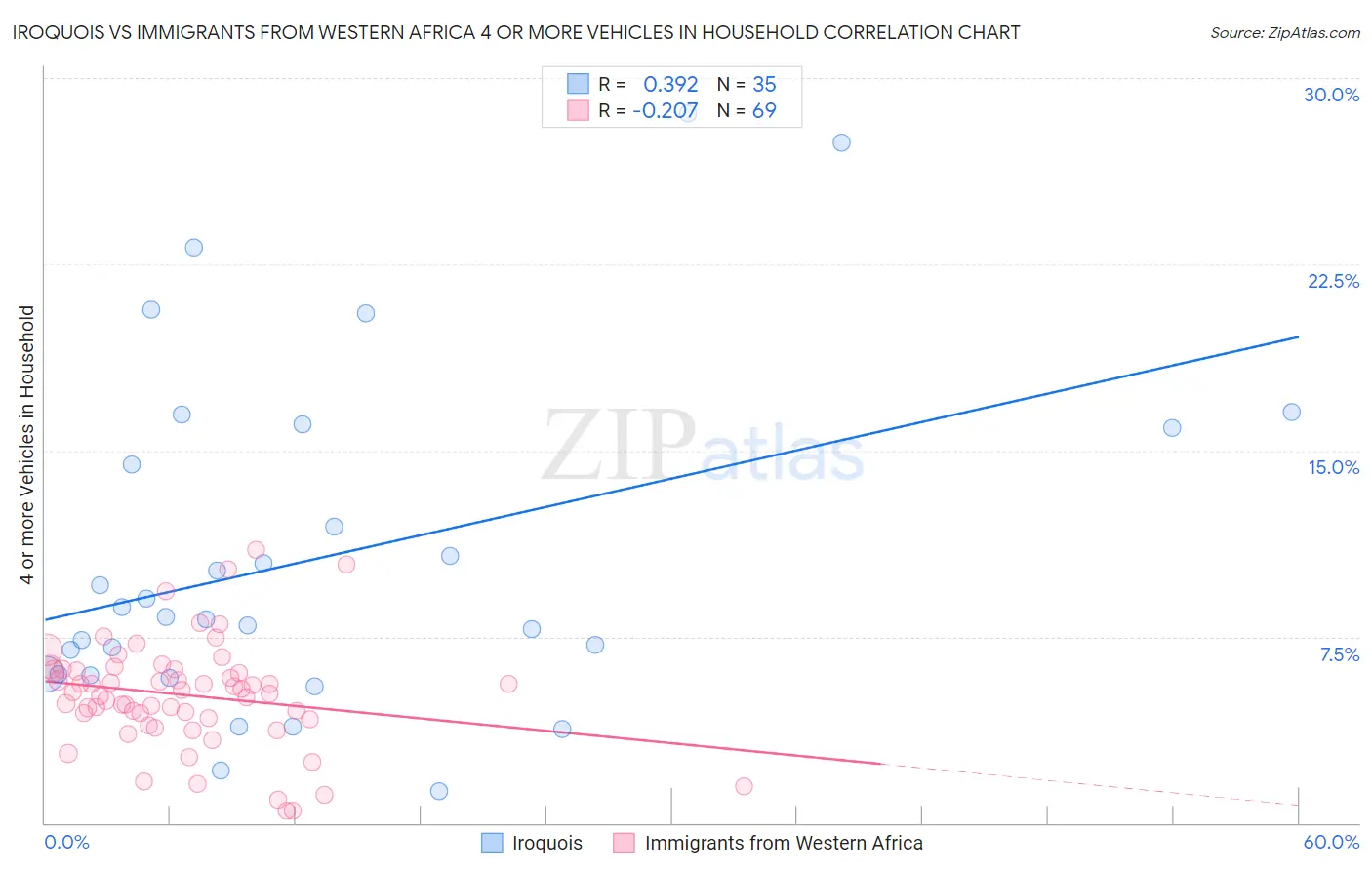 Iroquois vs Immigrants from Western Africa 4 or more Vehicles in Household
