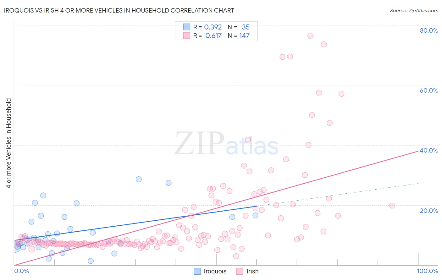 Iroquois vs Irish 4 or more Vehicles in Household