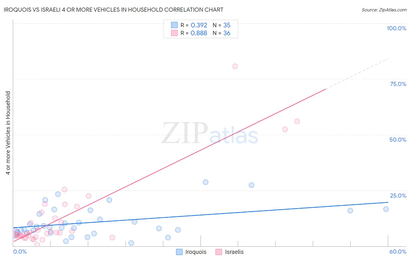 Iroquois vs Israeli 4 or more Vehicles in Household
