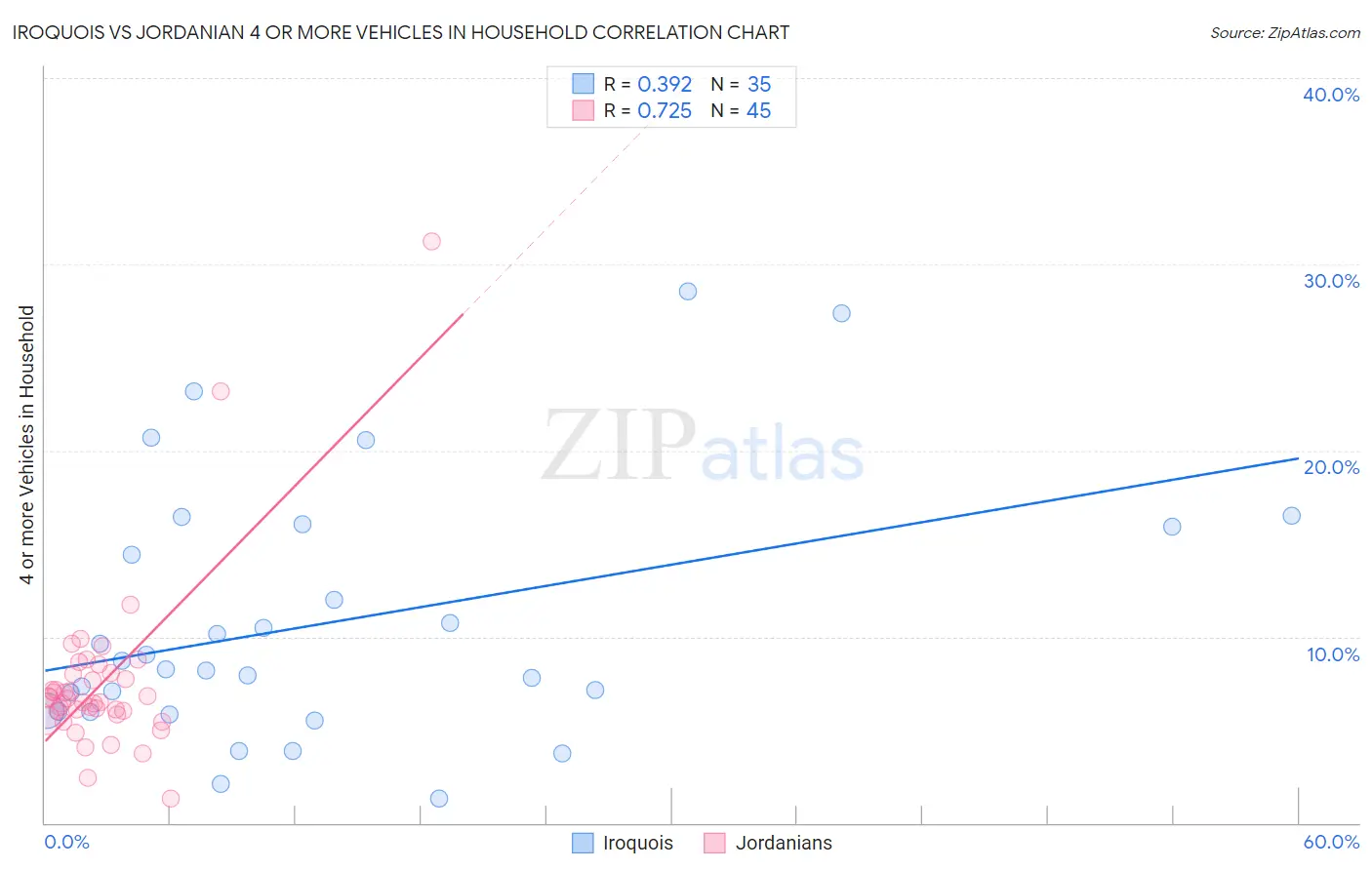 Iroquois vs Jordanian 4 or more Vehicles in Household