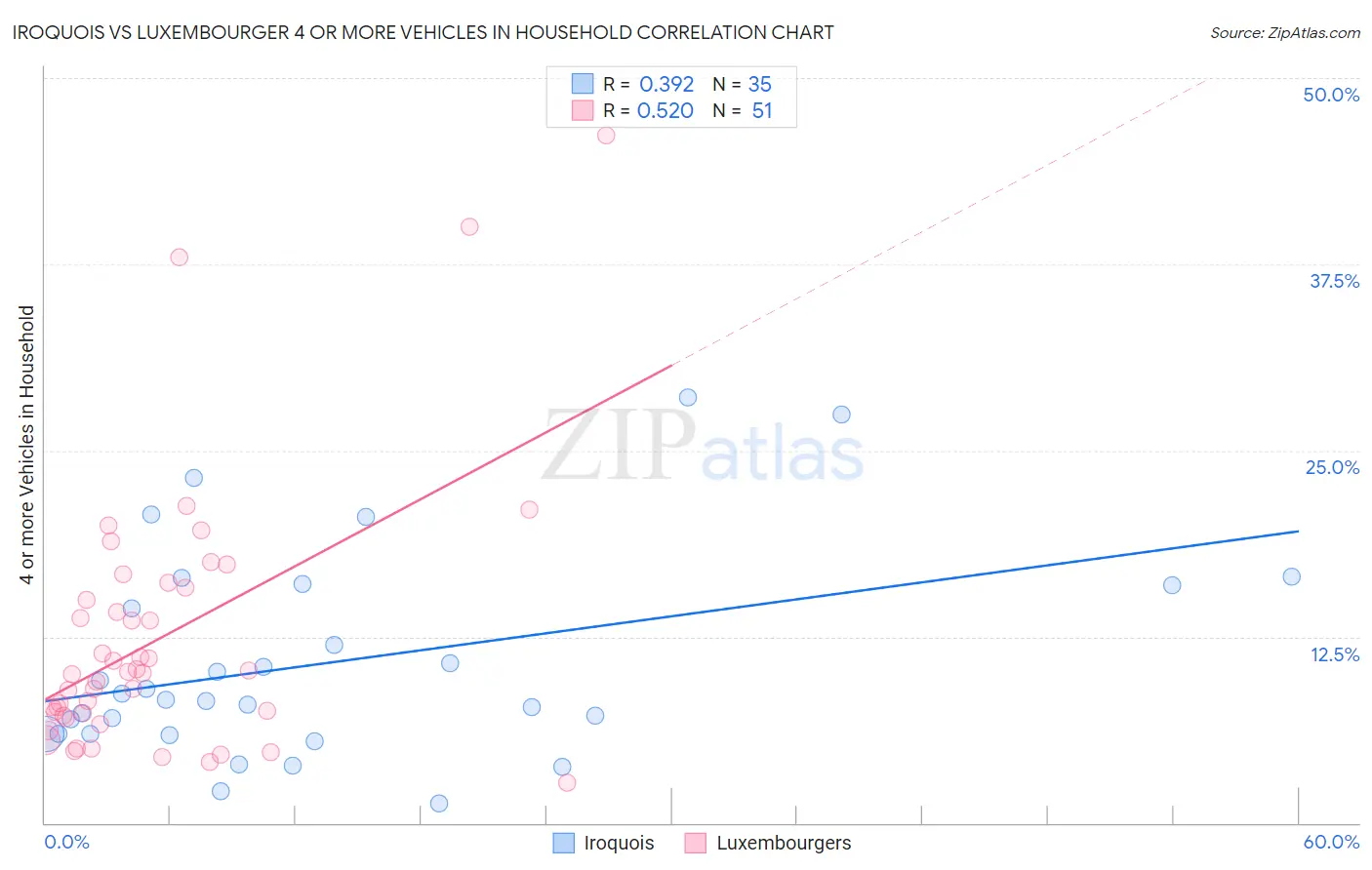 Iroquois vs Luxembourger 4 or more Vehicles in Household