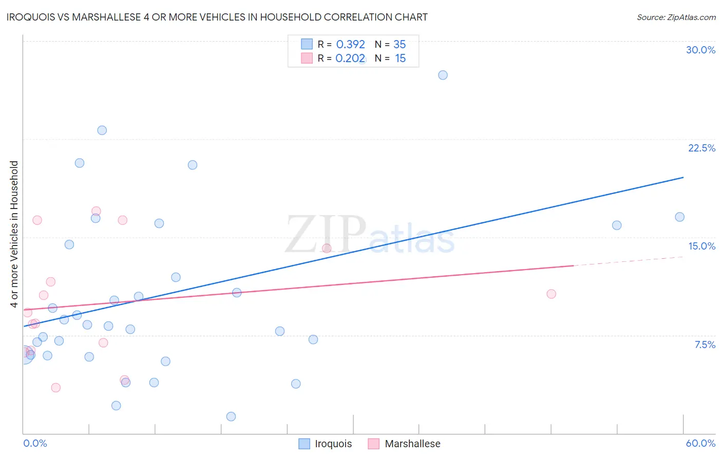 Iroquois vs Marshallese 4 or more Vehicles in Household