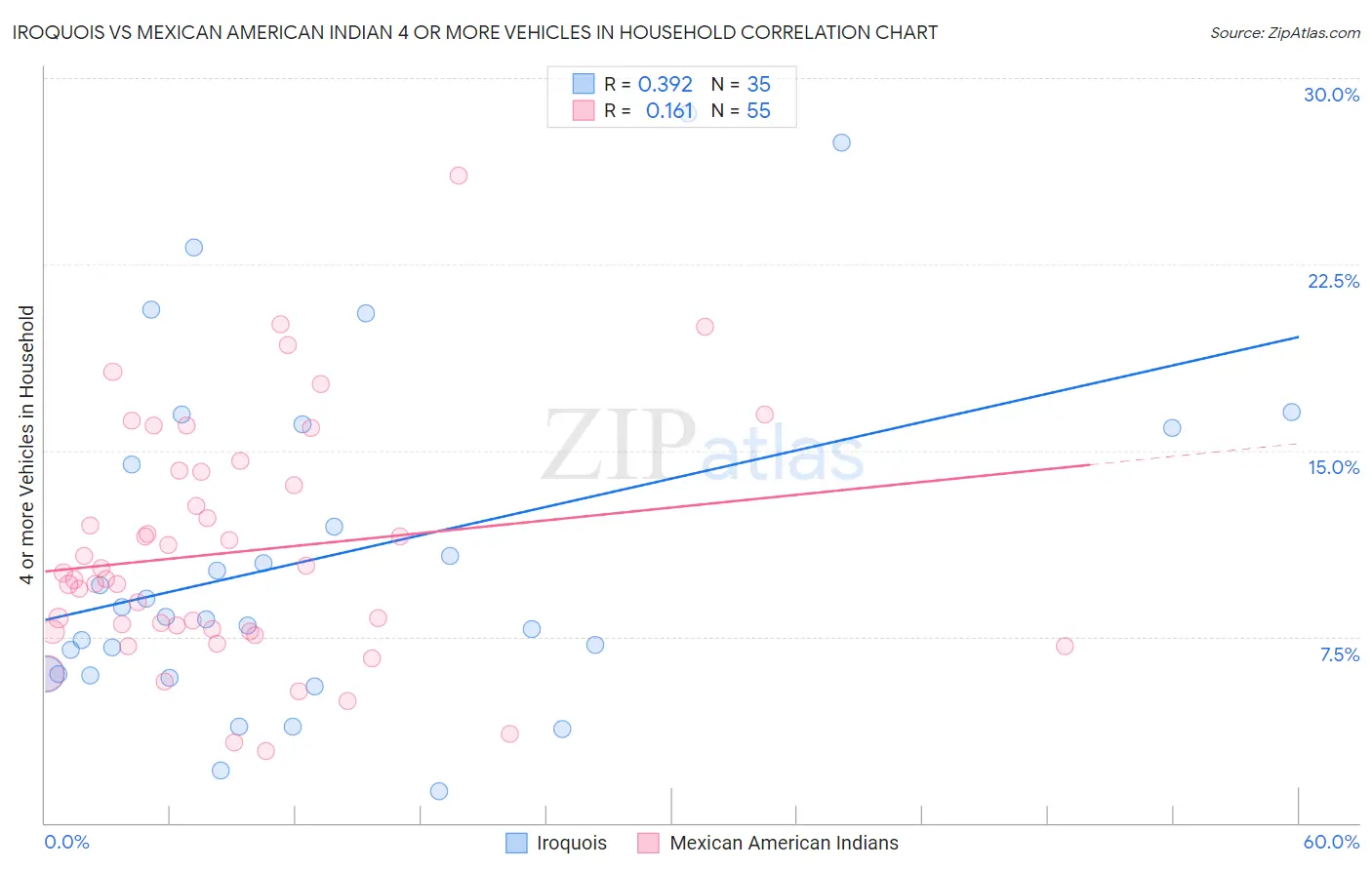 Iroquois vs Mexican American Indian 4 or more Vehicles in Household