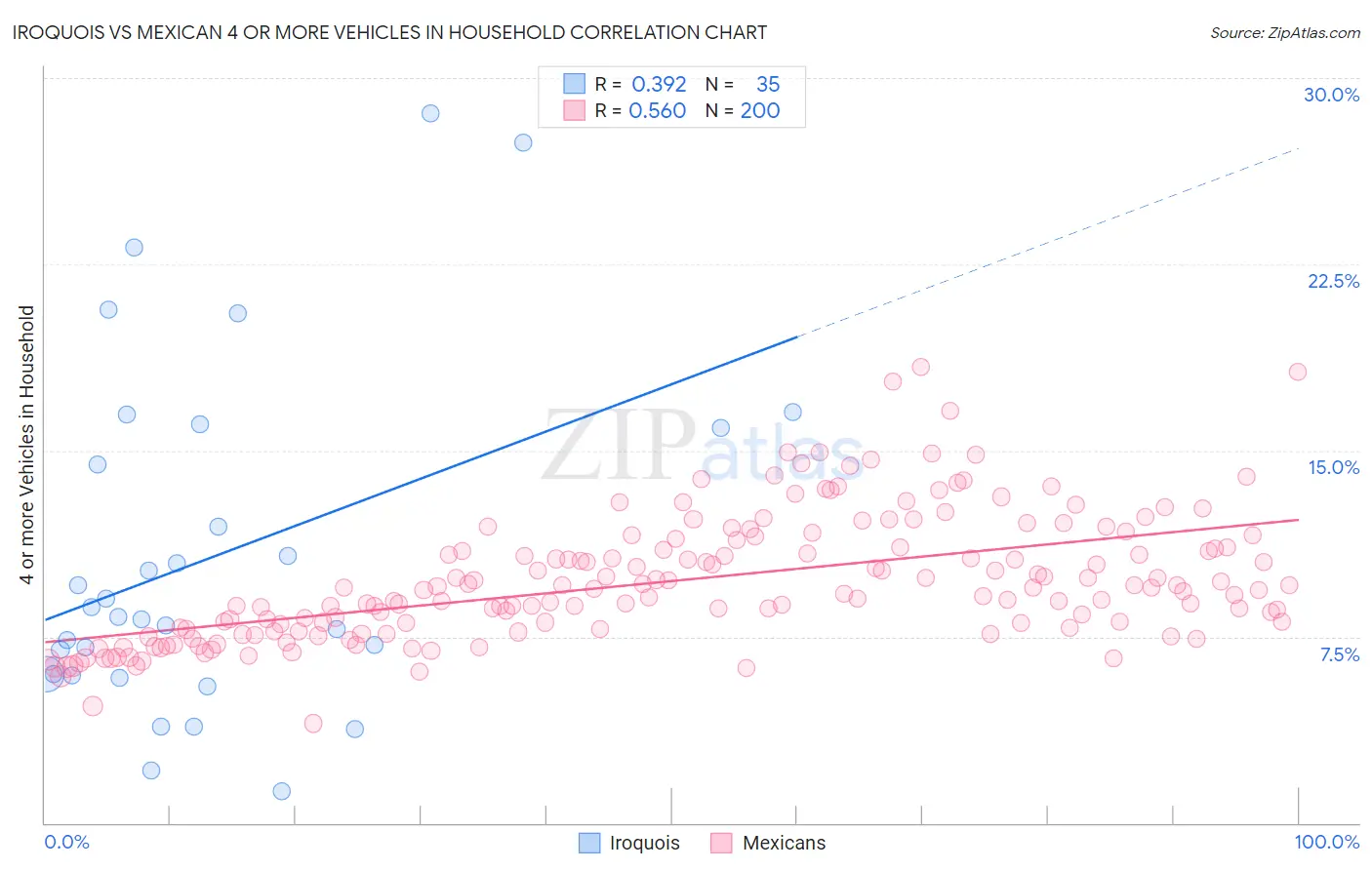 Iroquois vs Mexican 4 or more Vehicles in Household