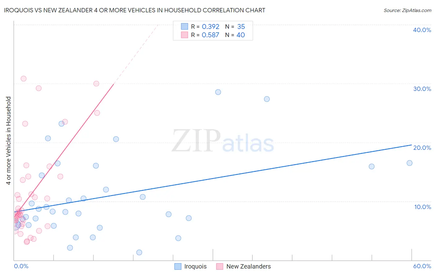 Iroquois vs New Zealander 4 or more Vehicles in Household