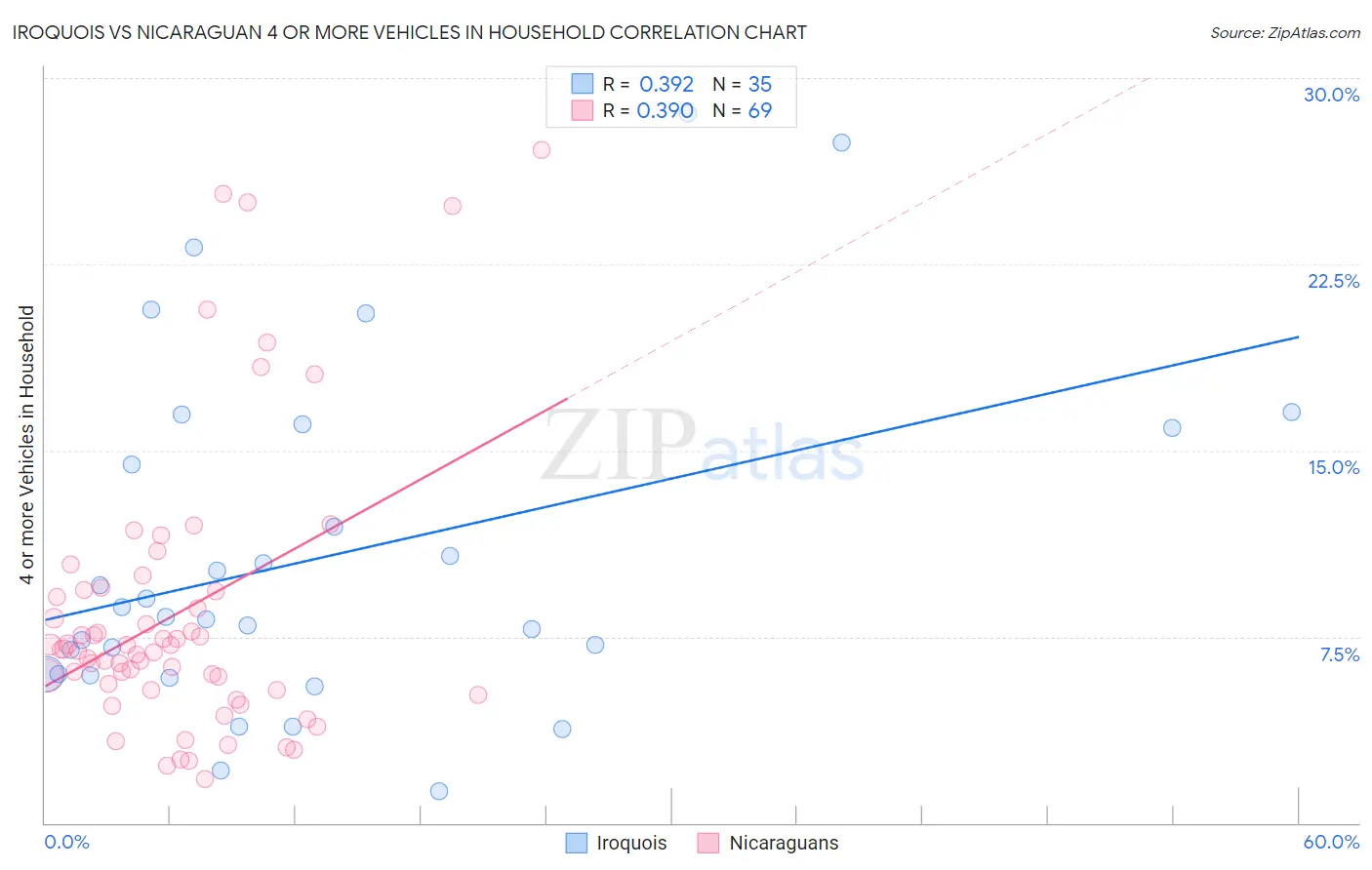 Iroquois vs Nicaraguan 4 or more Vehicles in Household