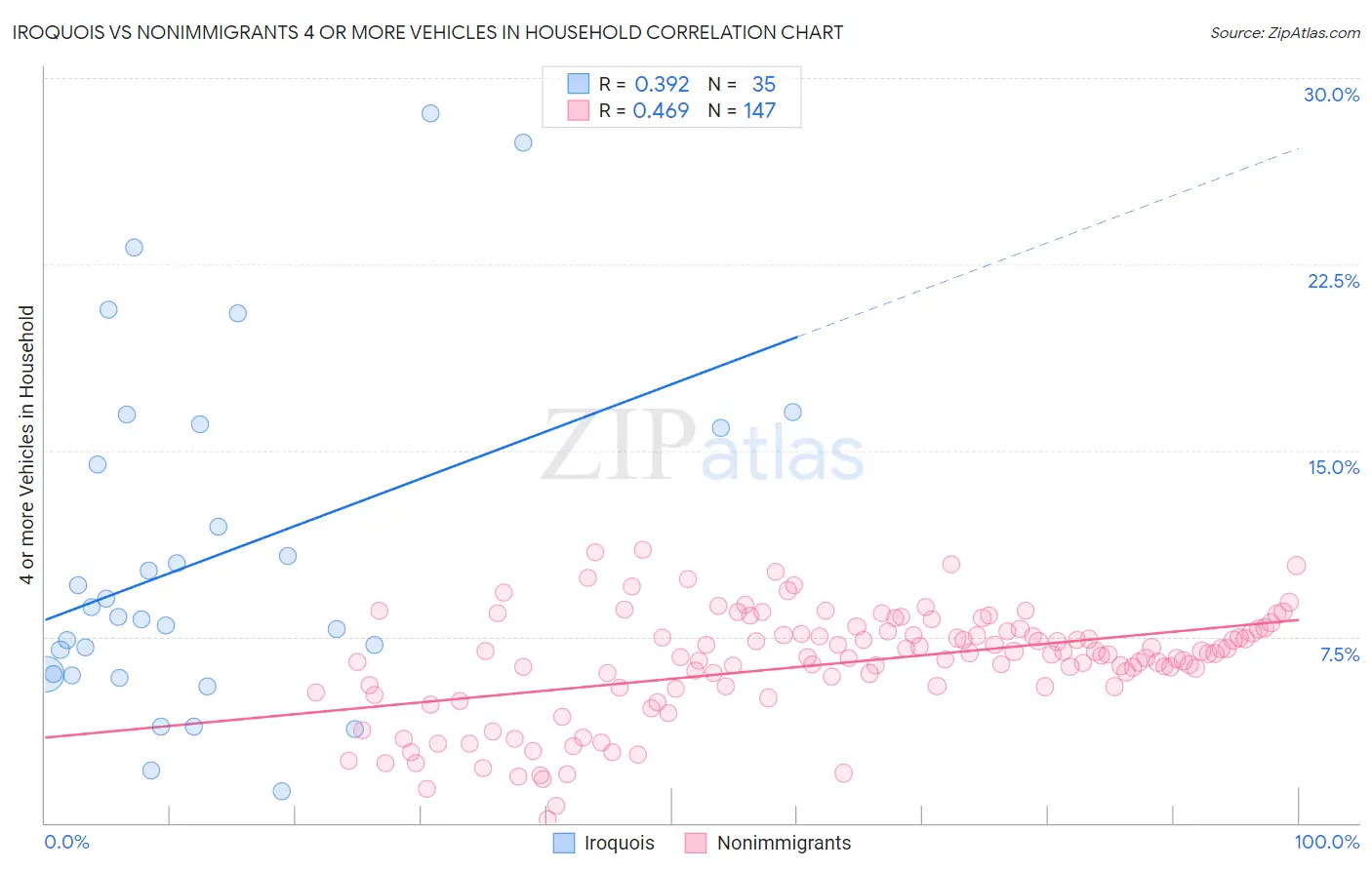 Iroquois vs Nonimmigrants 4 or more Vehicles in Household