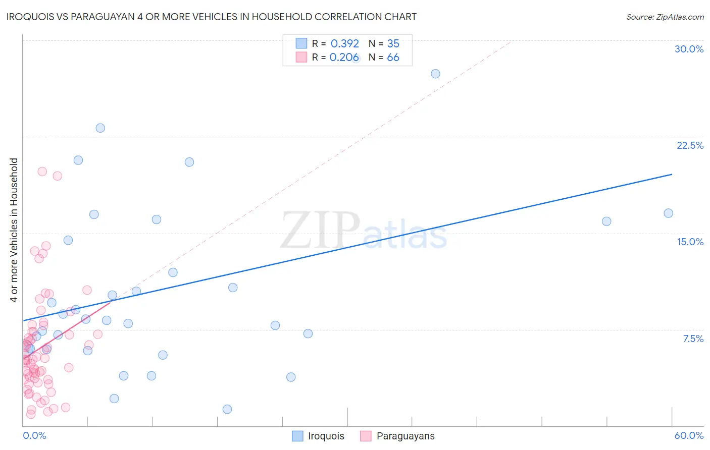 Iroquois vs Paraguayan 4 or more Vehicles in Household