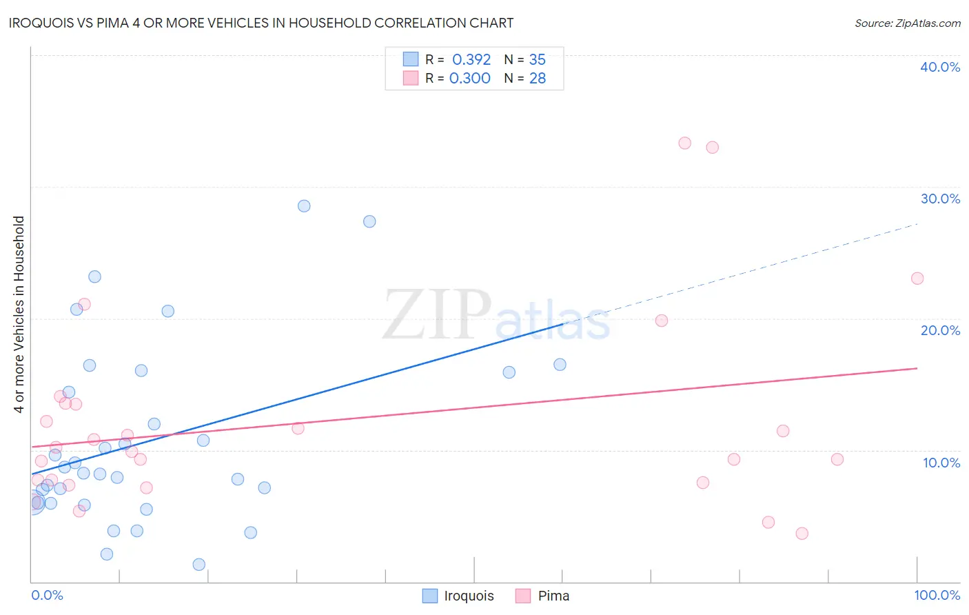 Iroquois vs Pima 4 or more Vehicles in Household