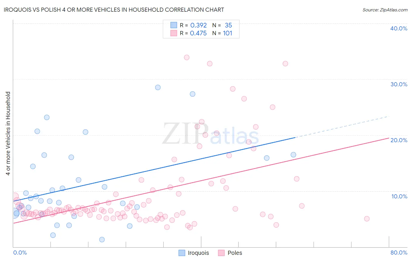 Iroquois vs Polish 4 or more Vehicles in Household