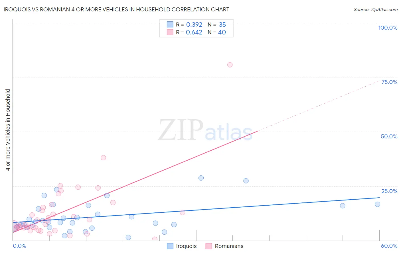 Iroquois vs Romanian 4 or more Vehicles in Household