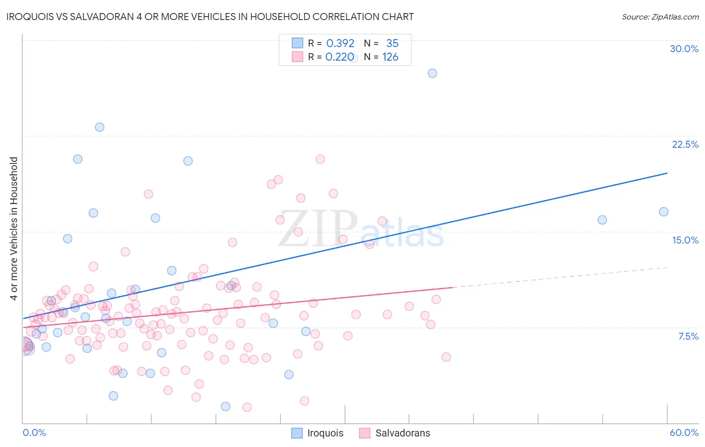 Iroquois vs Salvadoran 4 or more Vehicles in Household