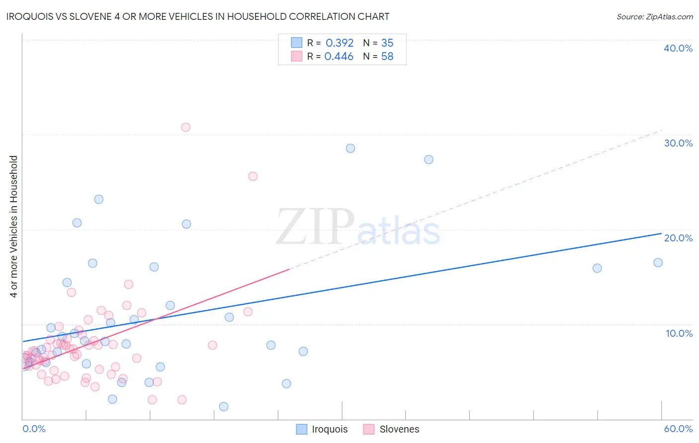 Iroquois vs Slovene 4 or more Vehicles in Household