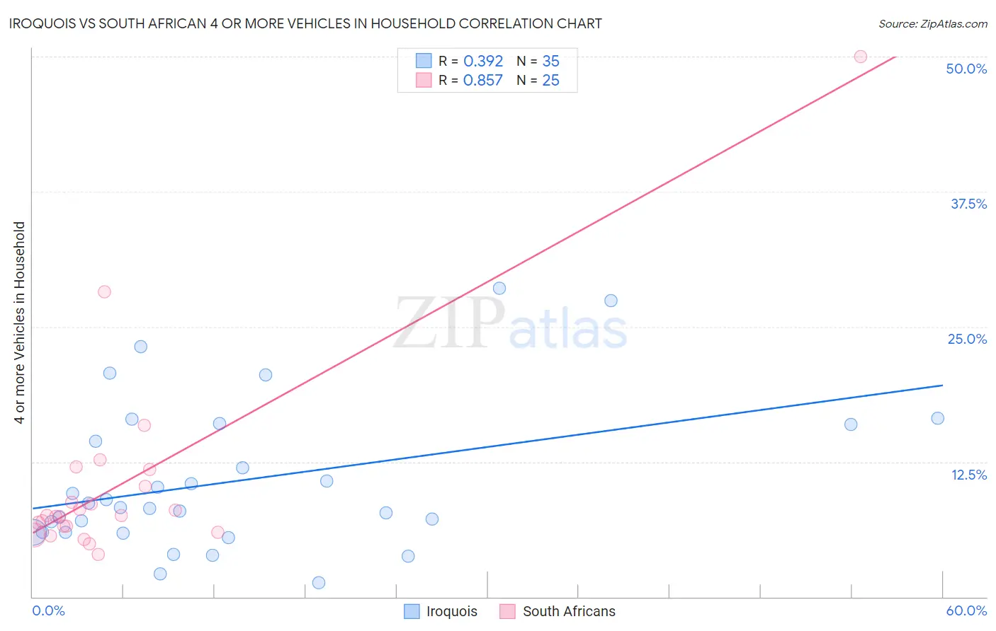 Iroquois vs South African 4 or more Vehicles in Household