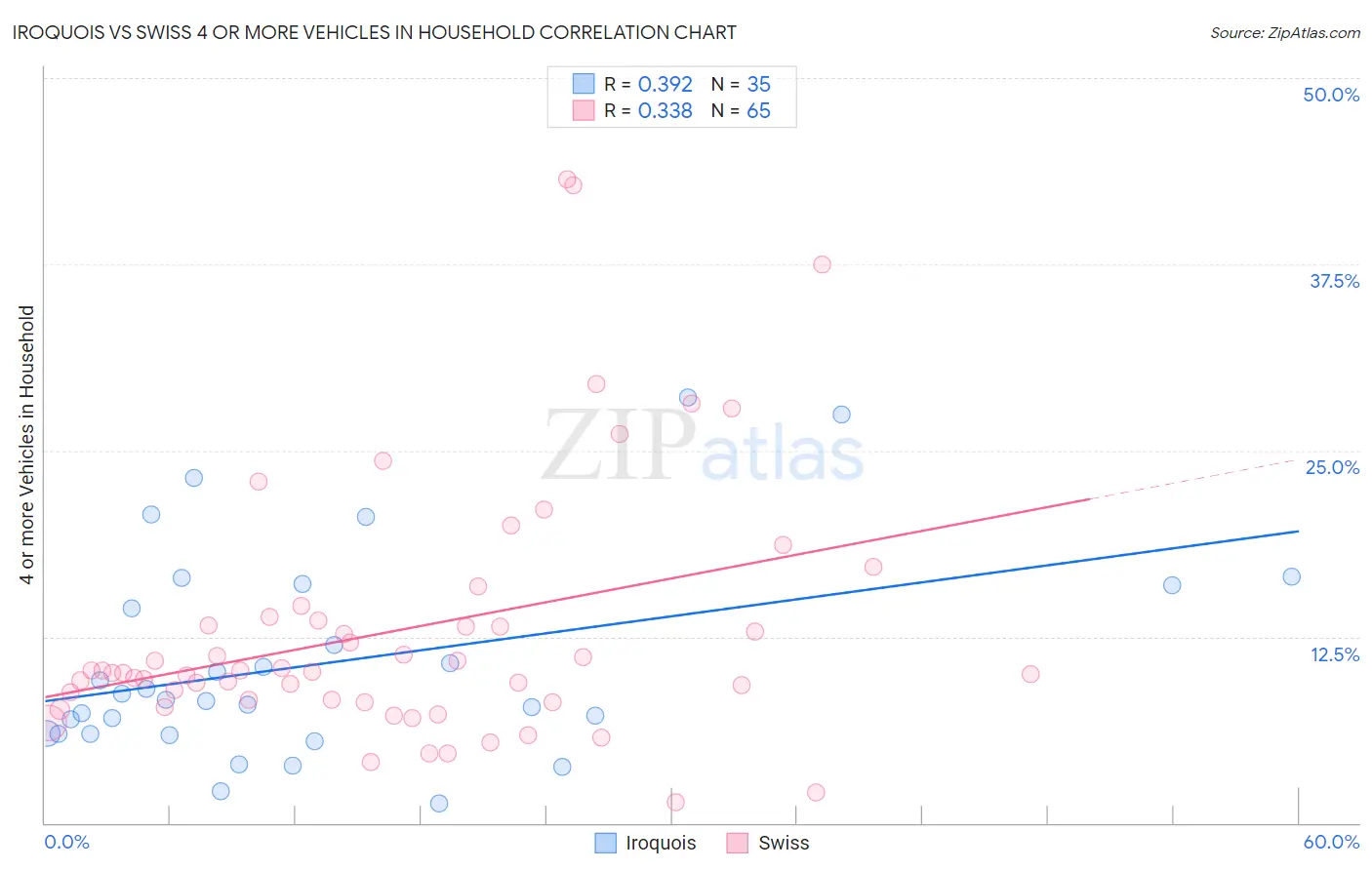 Iroquois vs Swiss 4 or more Vehicles in Household