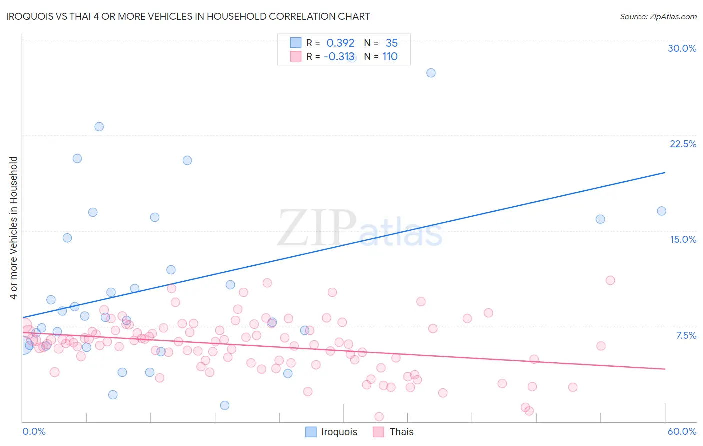 Iroquois vs Thai 4 or more Vehicles in Household