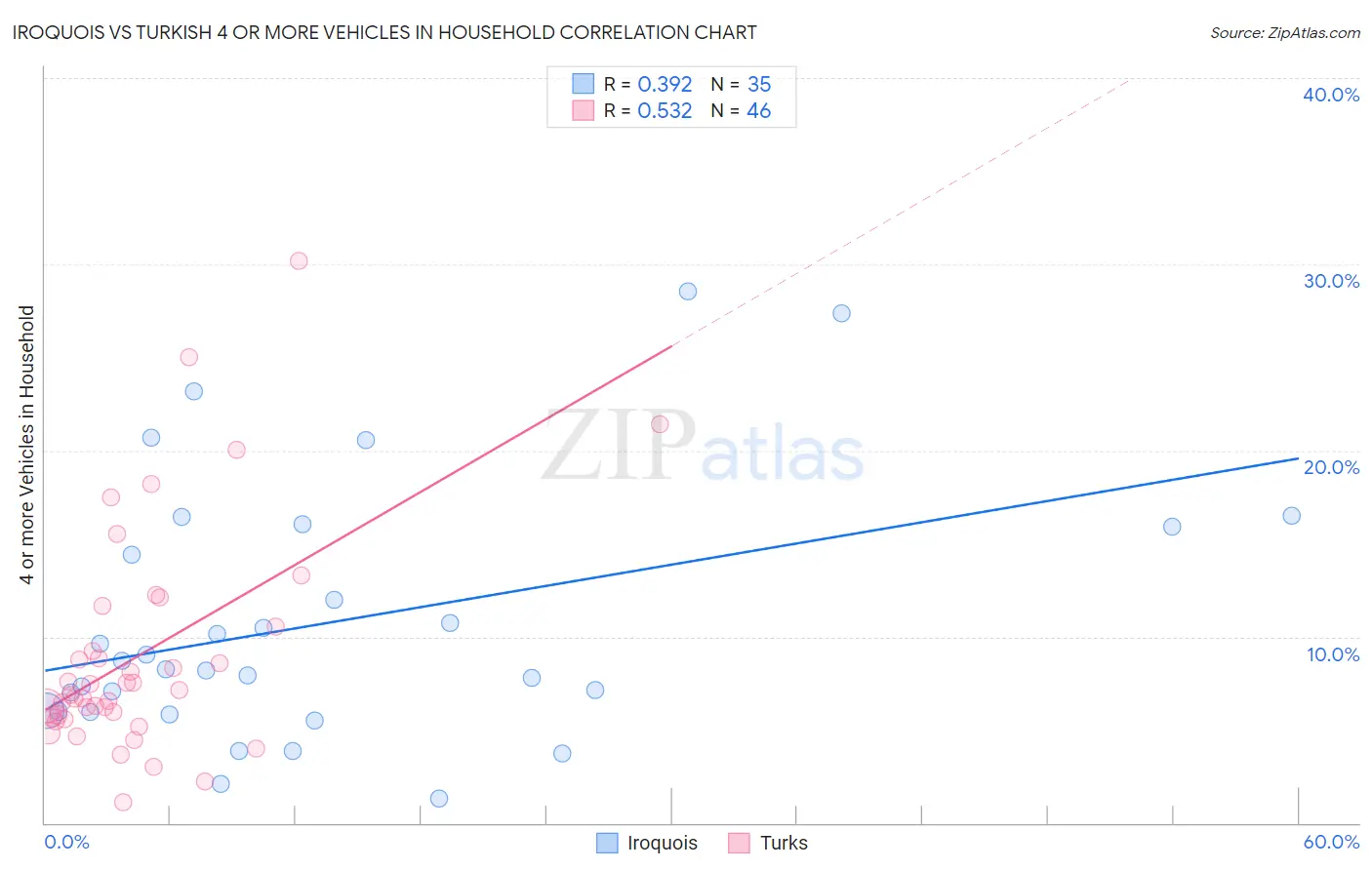 Iroquois vs Turkish 4 or more Vehicles in Household