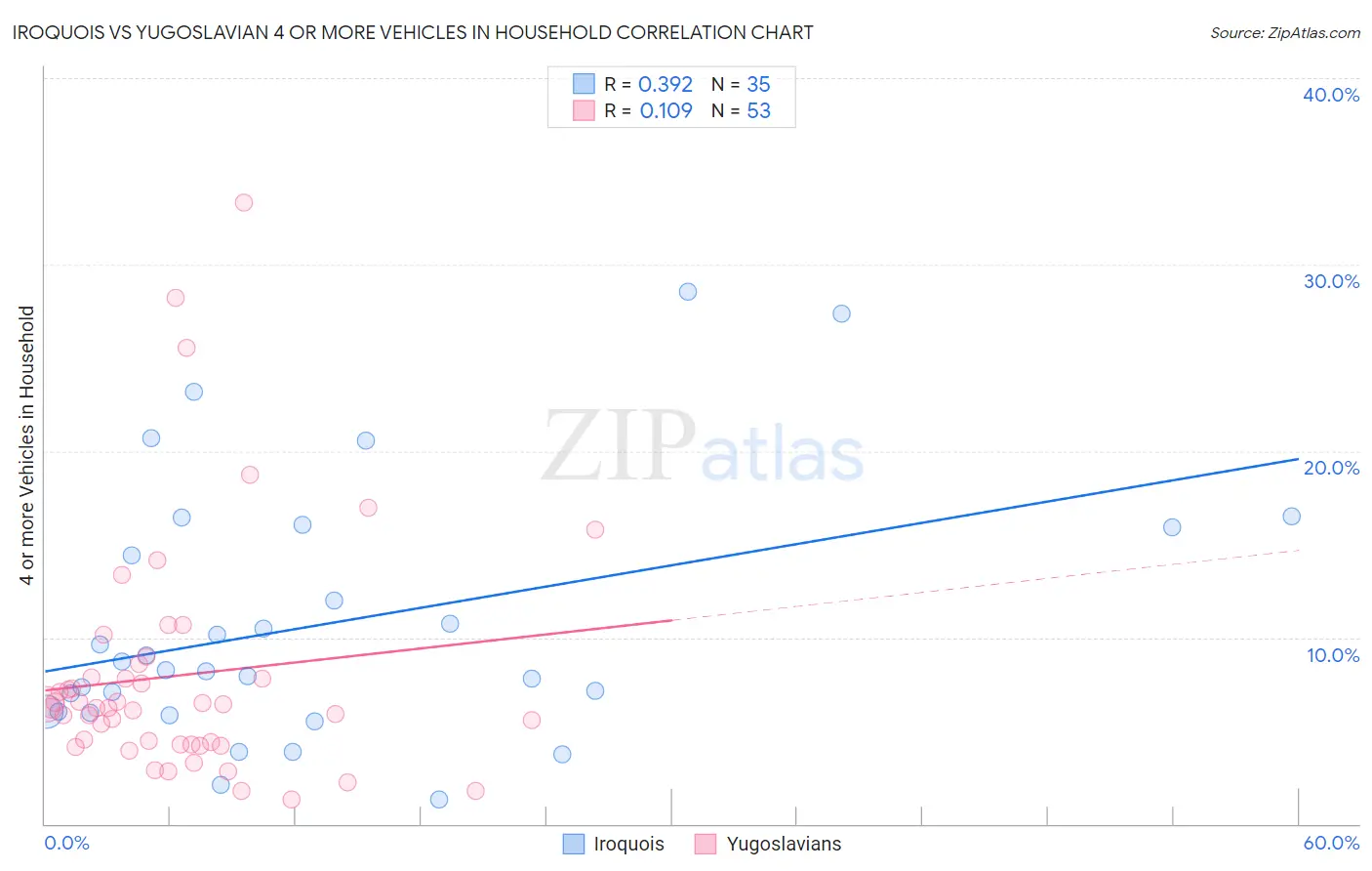 Iroquois vs Yugoslavian 4 or more Vehicles in Household
