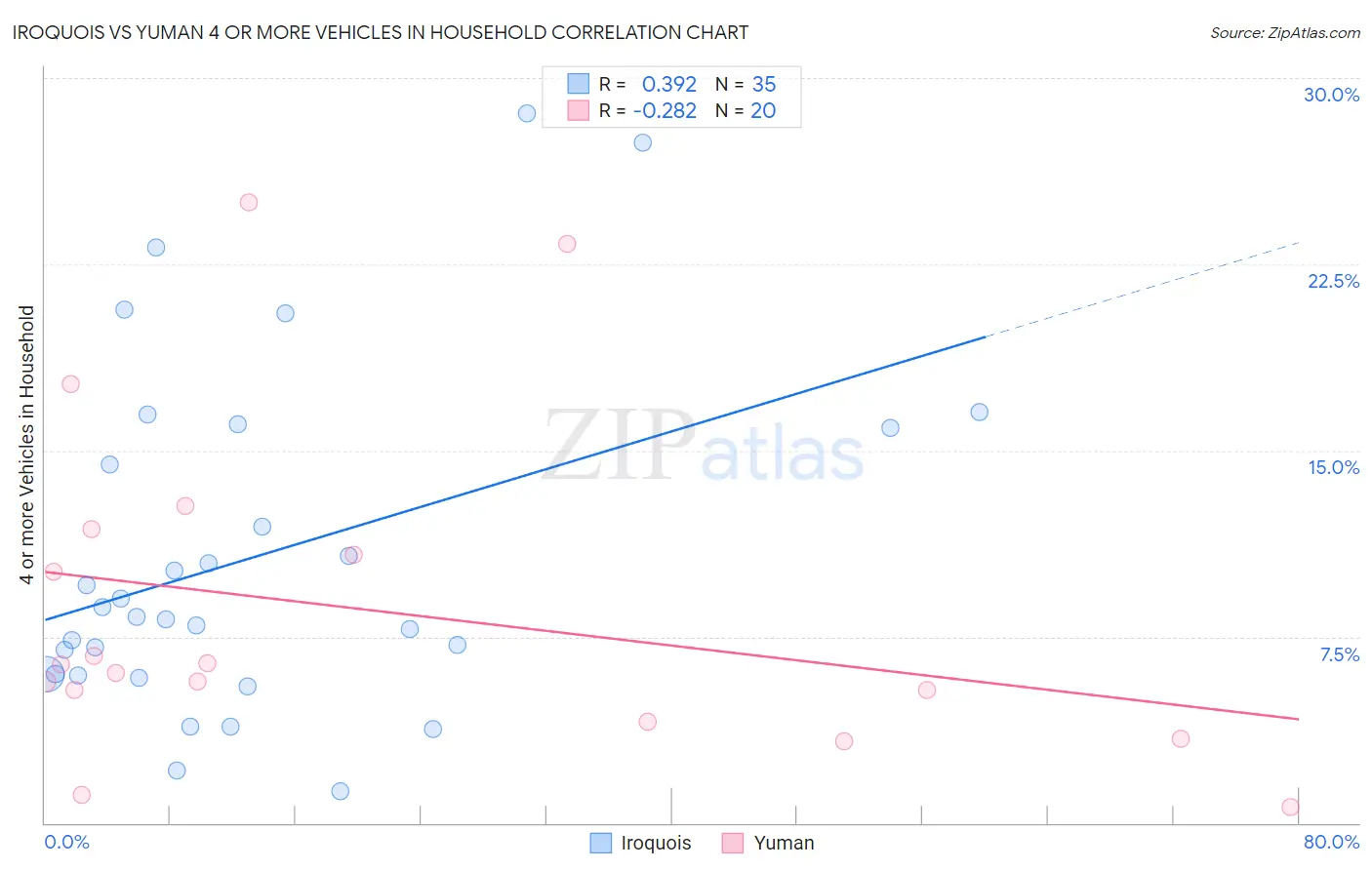 Iroquois vs Yuman 4 or more Vehicles in Household
