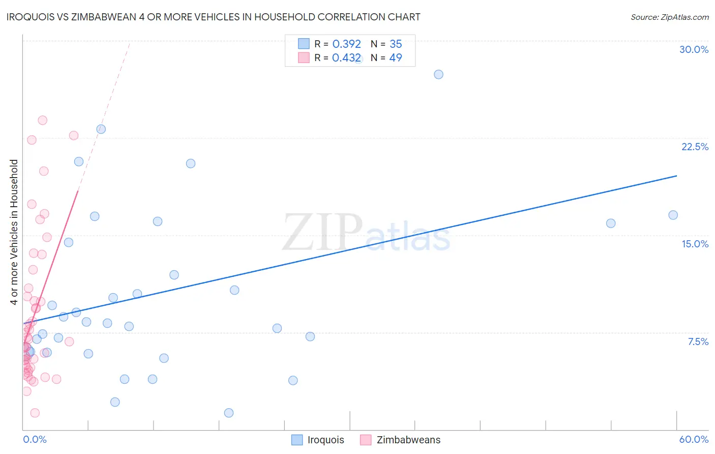 Iroquois vs Zimbabwean 4 or more Vehicles in Household